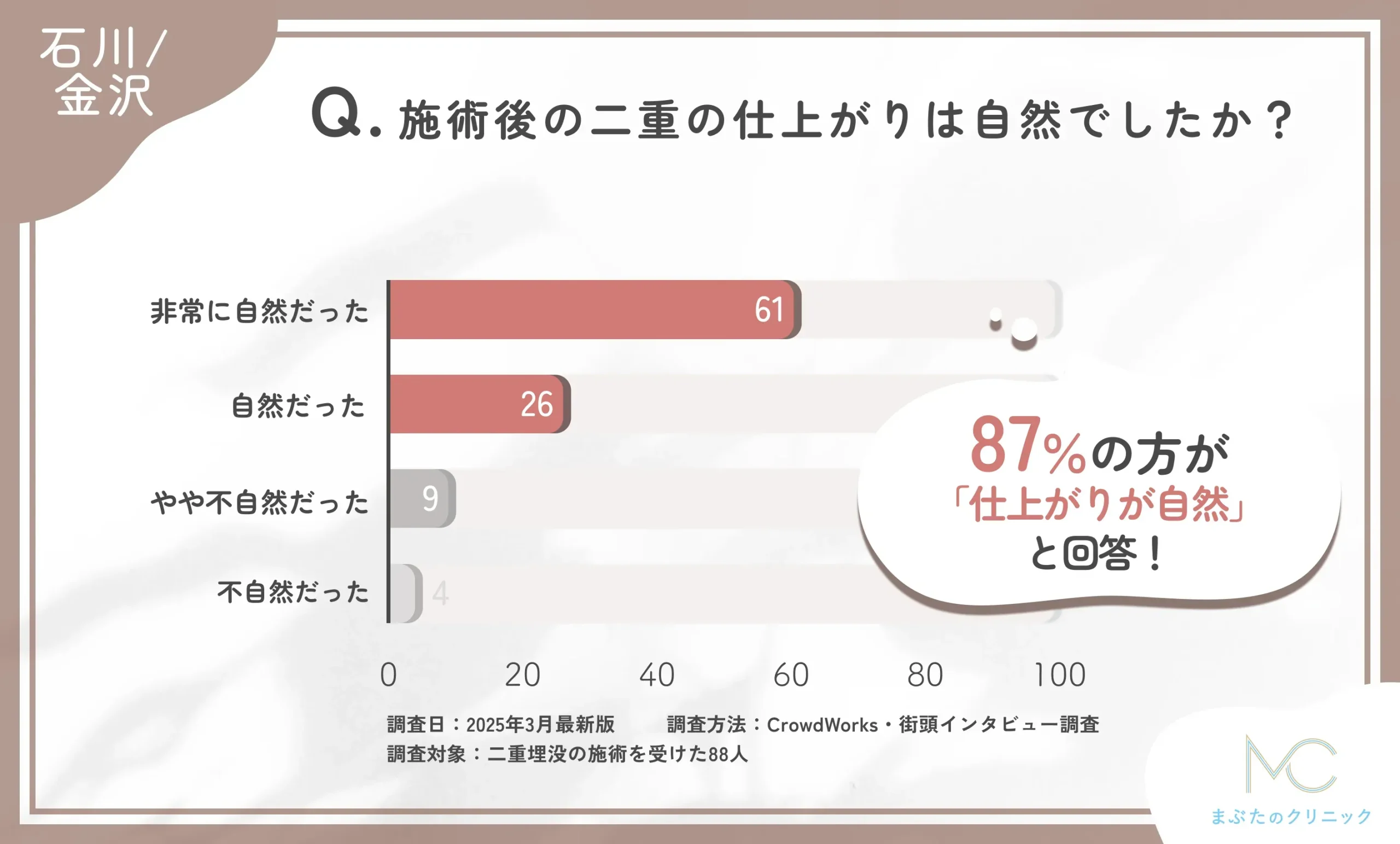 二重埋没の施術後の仕上がりの自然さに関する口コミアンケート調査
