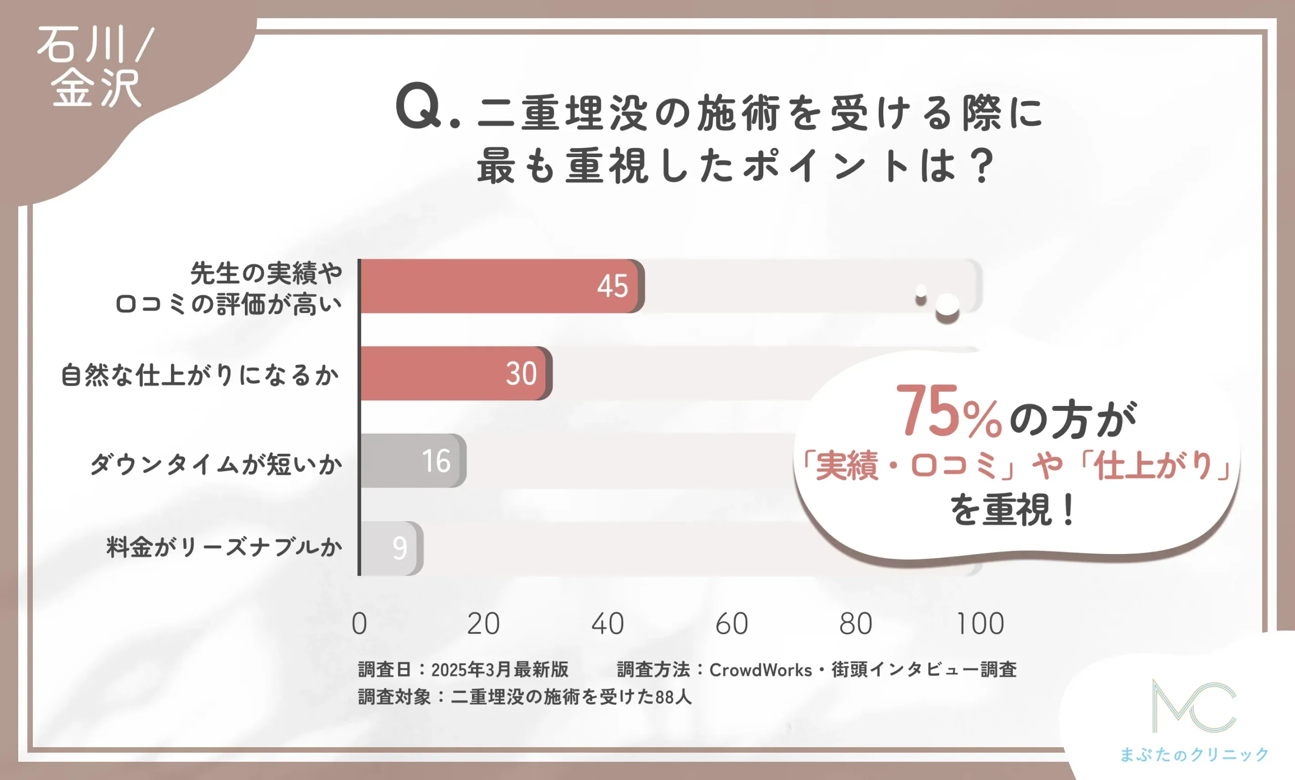 二重埋没の施術で重視したポイントに関する口コミアンケート調査