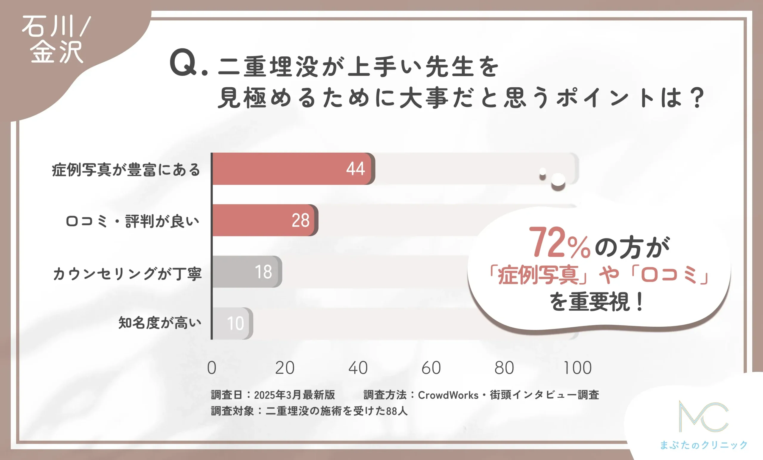 二重埋没の上手い先生を見極めるポイントに関する口コミアンケート調査