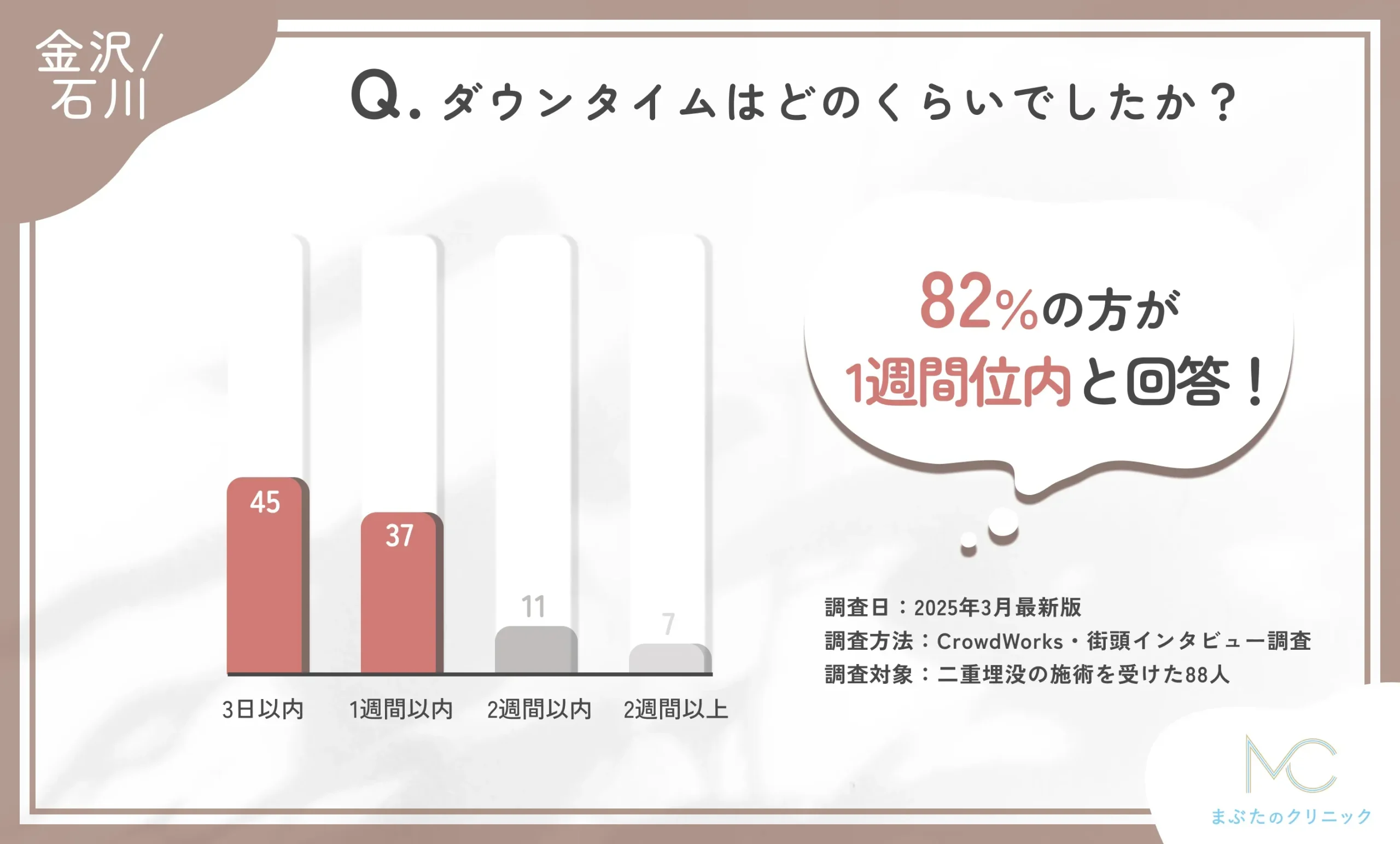 二重埋没の施術後のダウンタイムに関する口コミアンケート調査