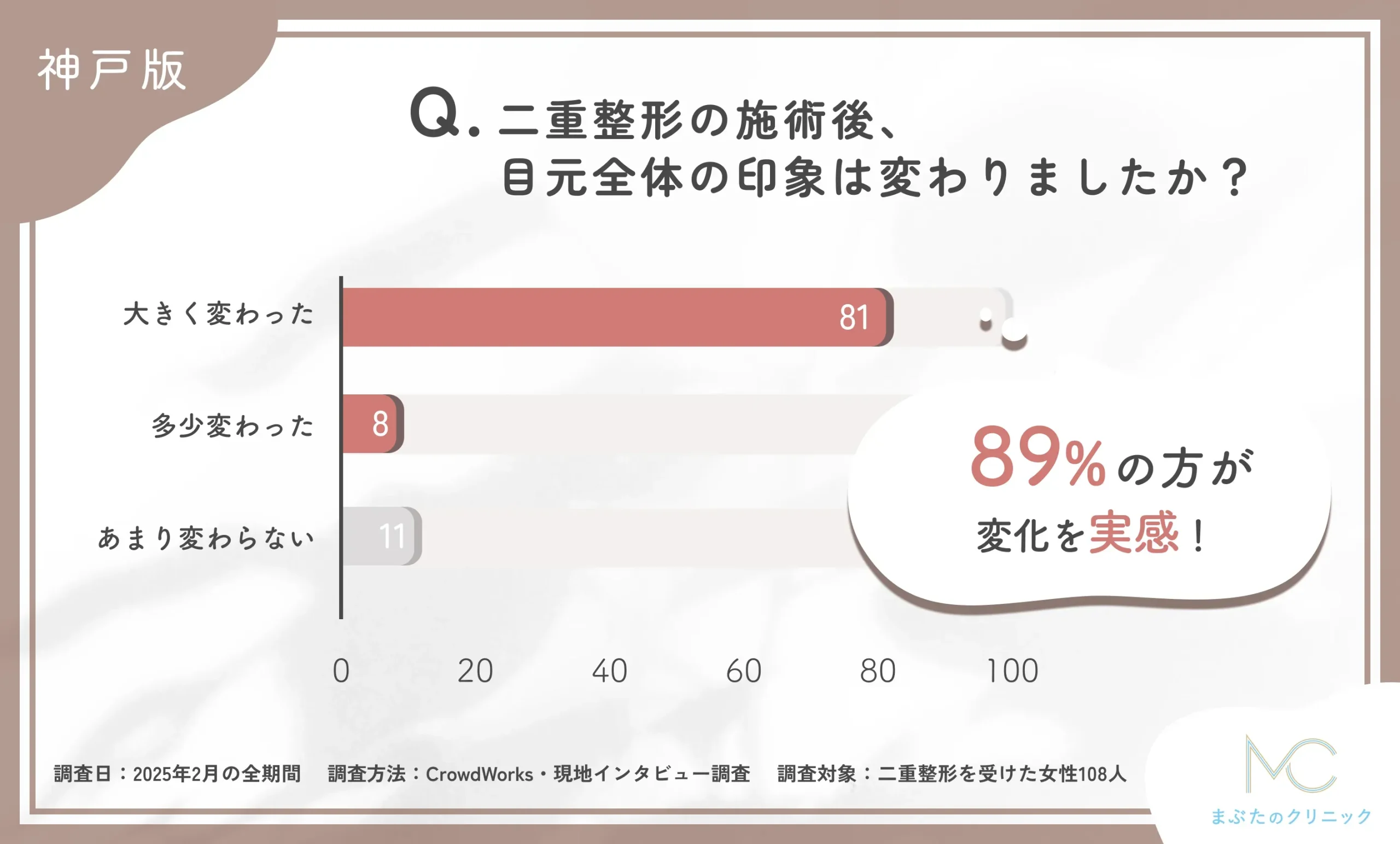 二重整形の施術後の目元全体の印象に関するアンケート調査