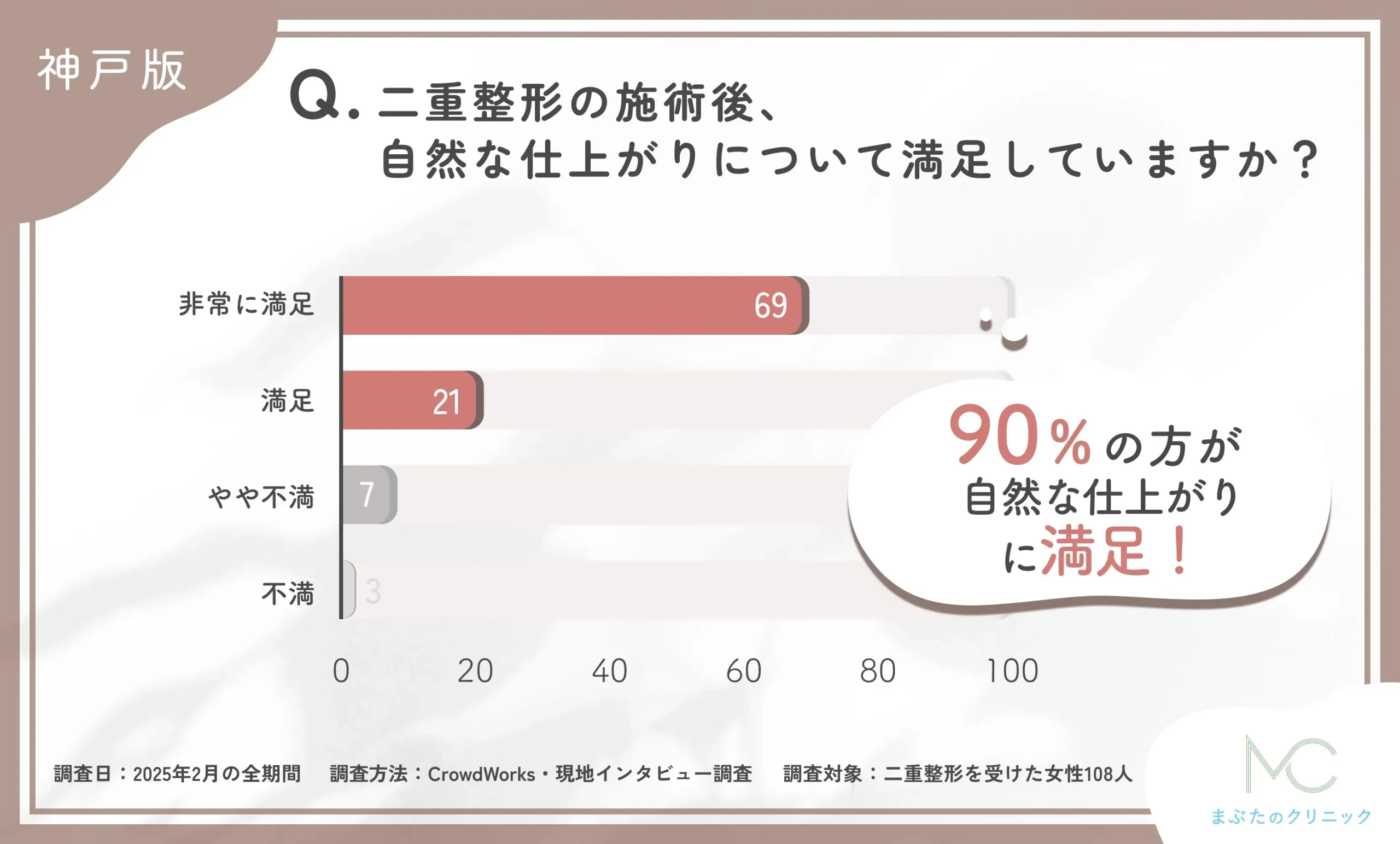 二重整形の施術後の自然な仕上がりに関するアンケート調査