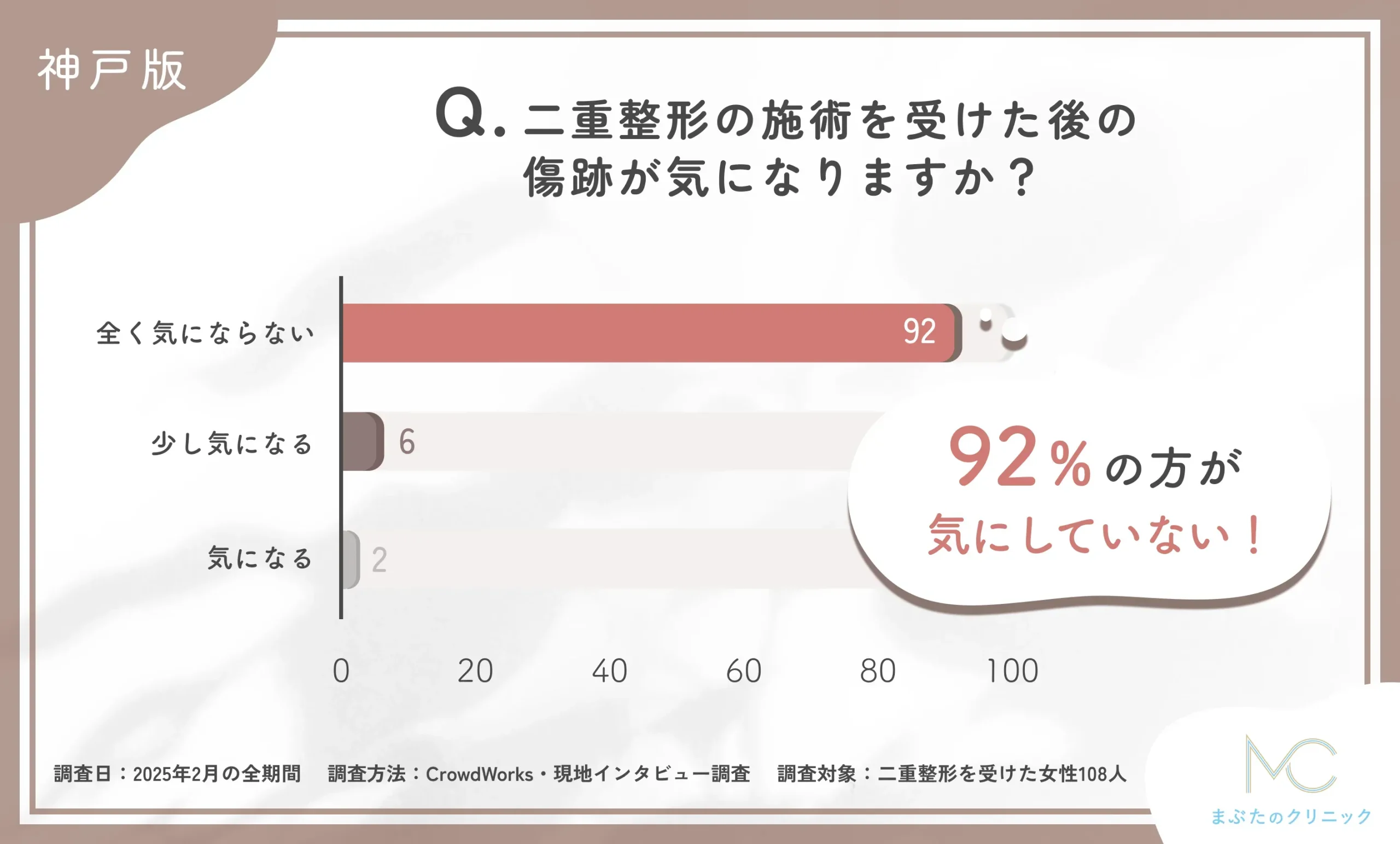 二重整形の施術を受けた後の傷跡に関するアンケート調査