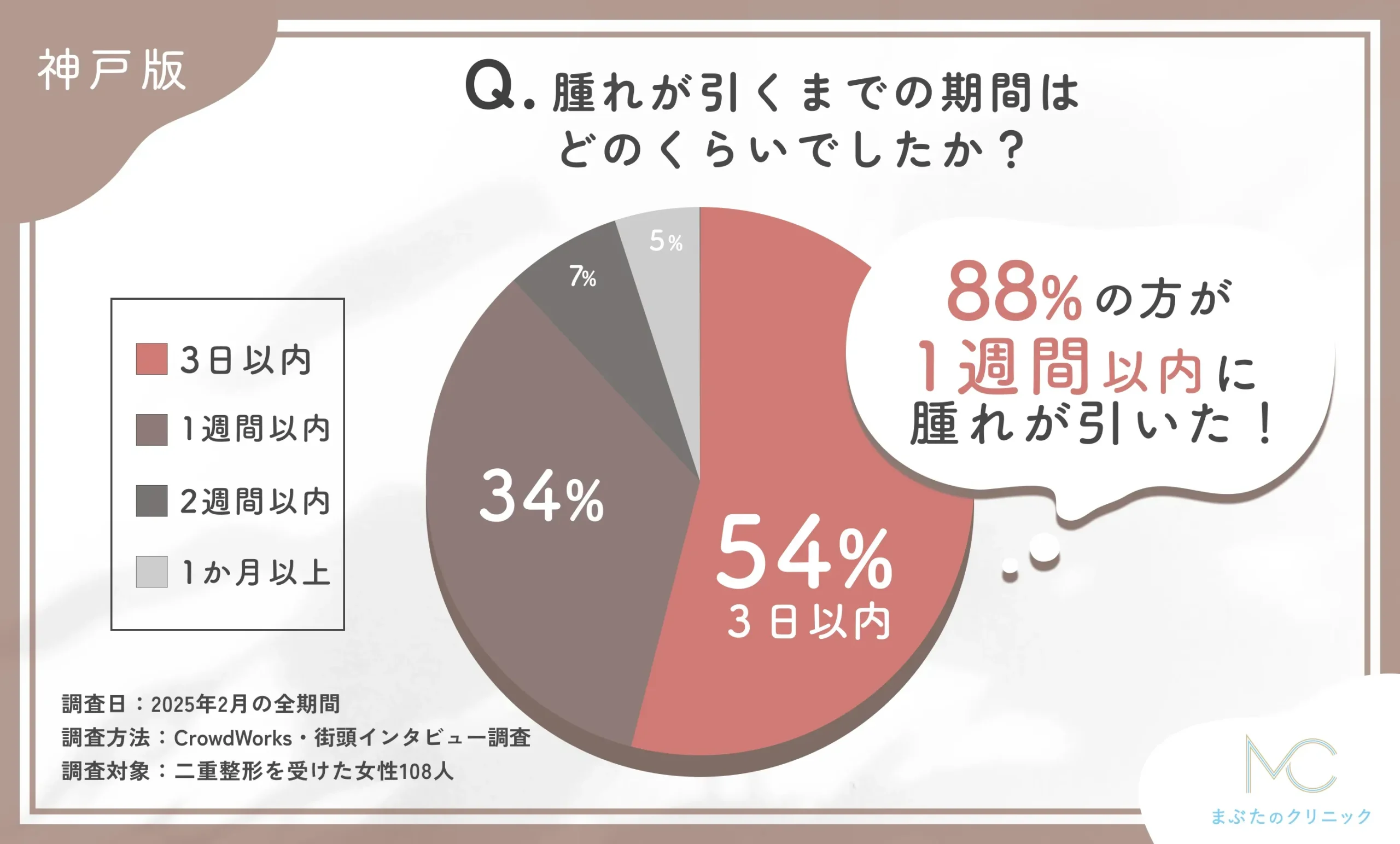 二重整形の施術後の腫れの期間に関するアンケート調査