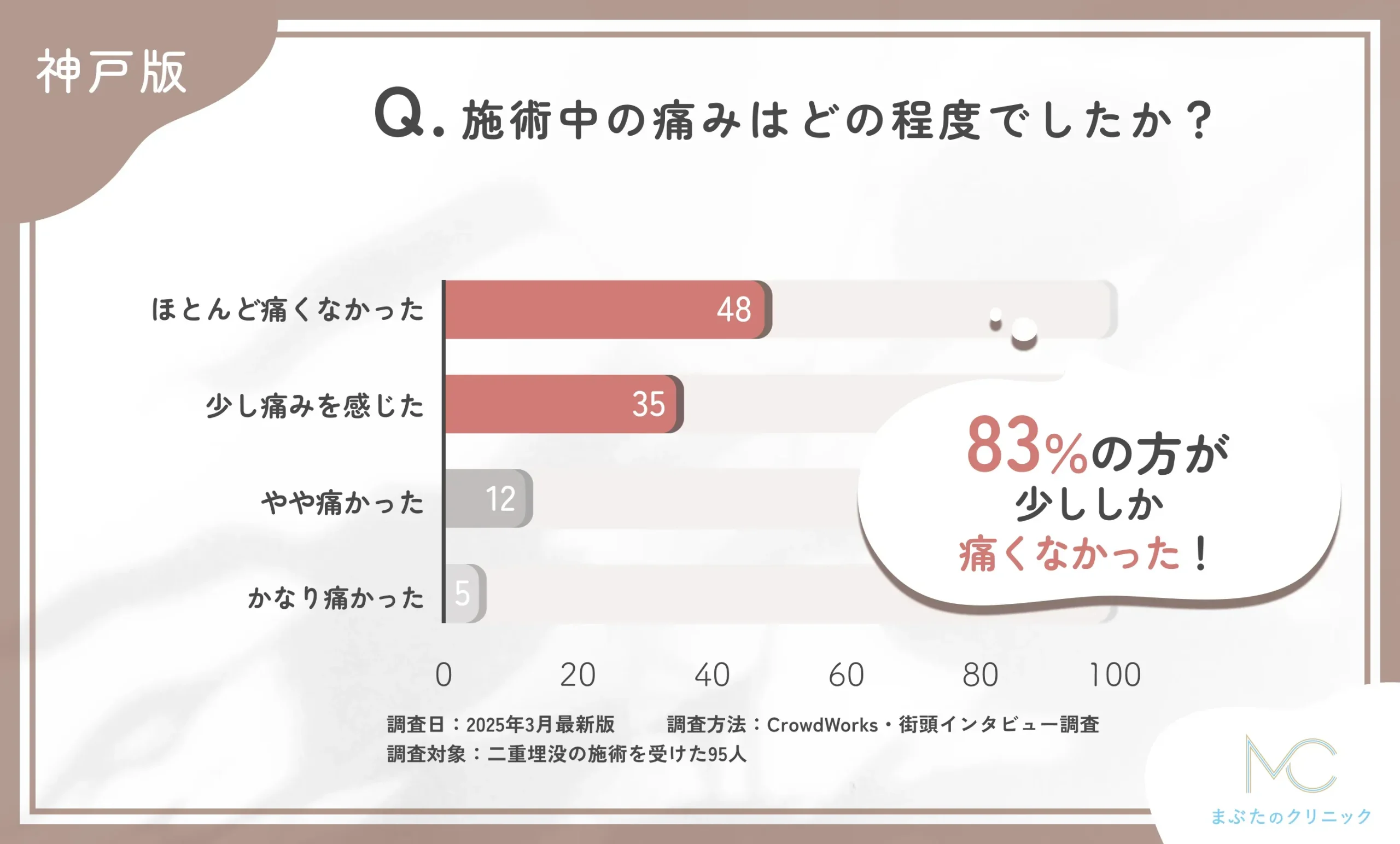 施術中の痛みはどの程度でしたか？に関する口コミアンケート調査