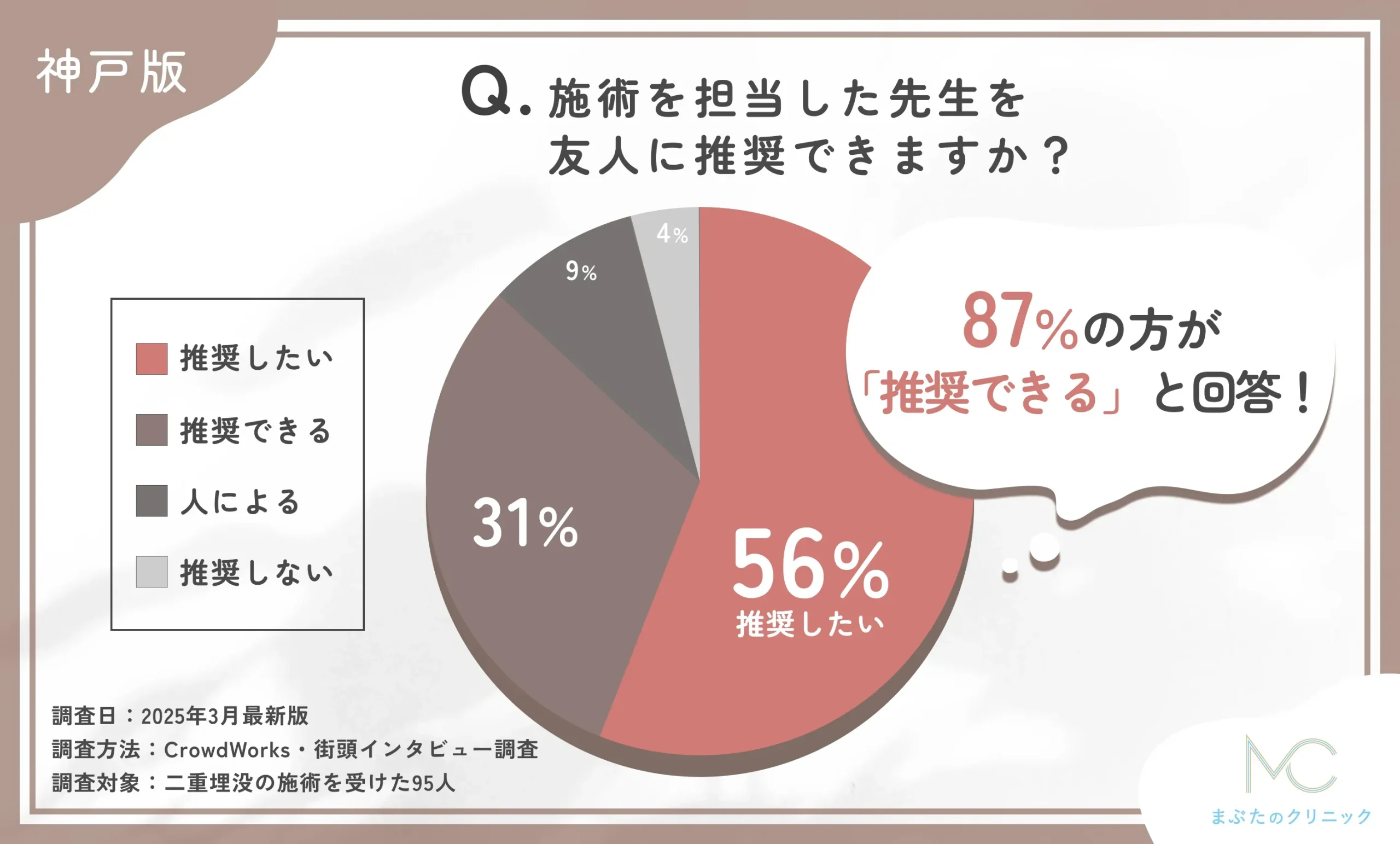 施術を担当した先生を友人に推奨できますか?に関する口コミアンケート調査