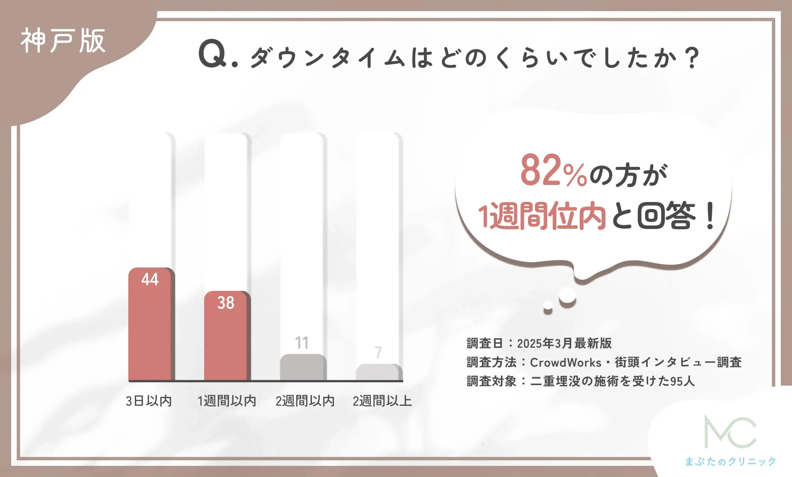 ダウンタイムはどのくらいでしたか?に関する口コミアンケート調査