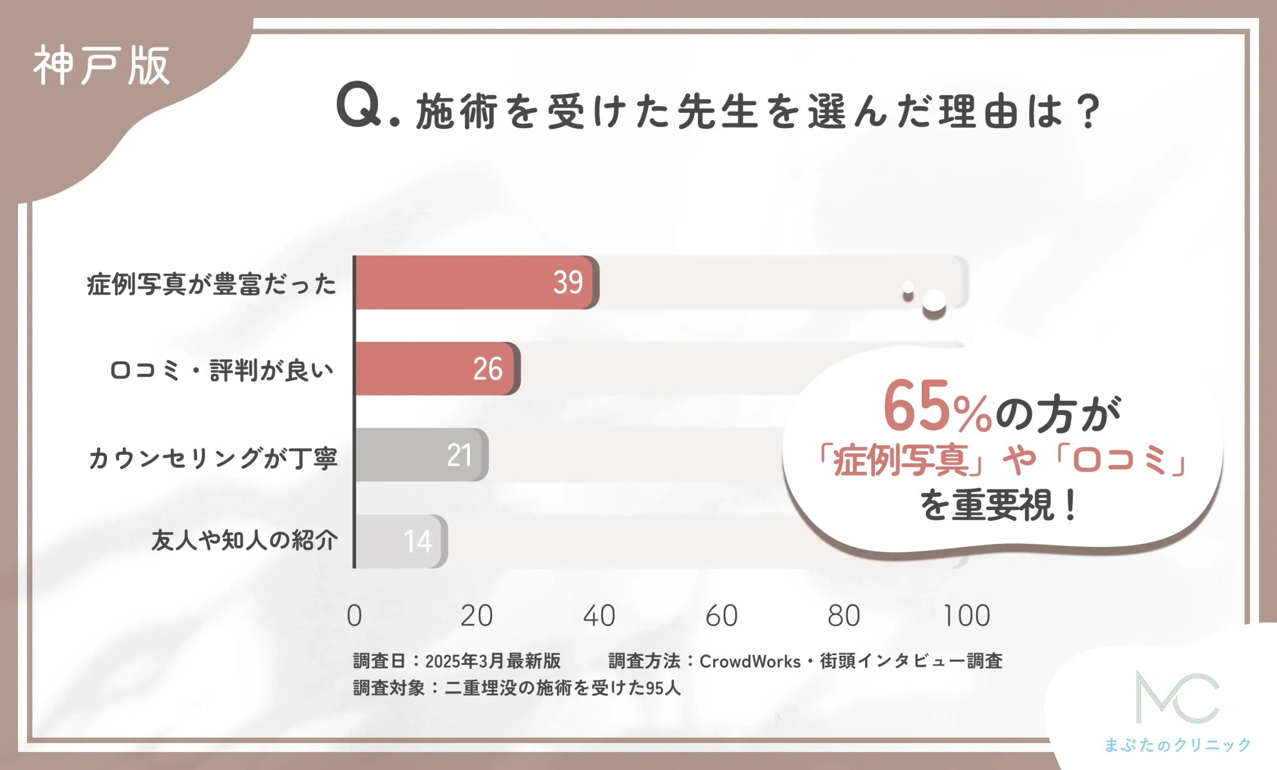 施術を受けた先生を選んだ理由は?に関する口コミアンケート調査