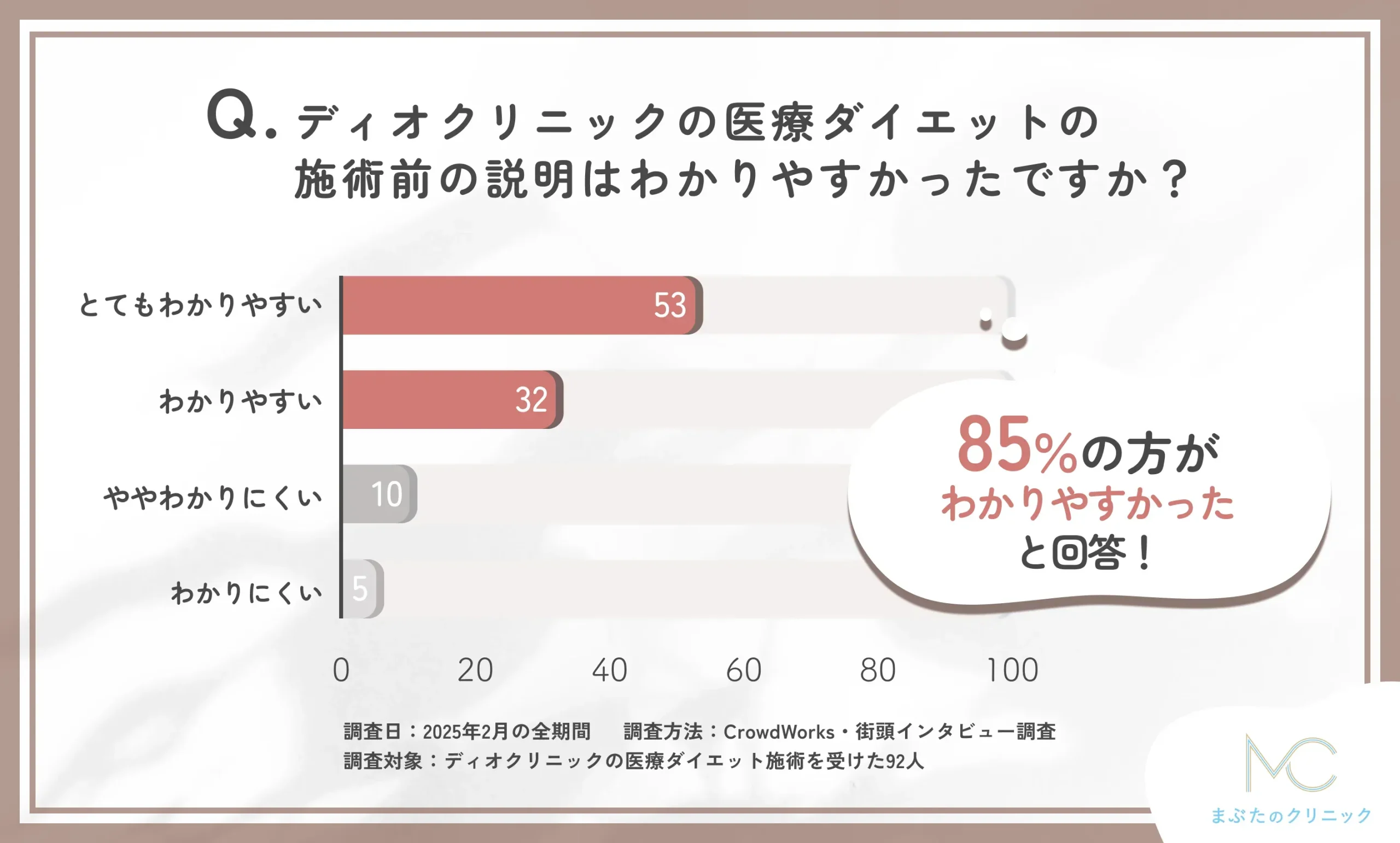 ディオクリニックの医療ダイエットの施術前説明の分かりやすさに関するアンケート調査