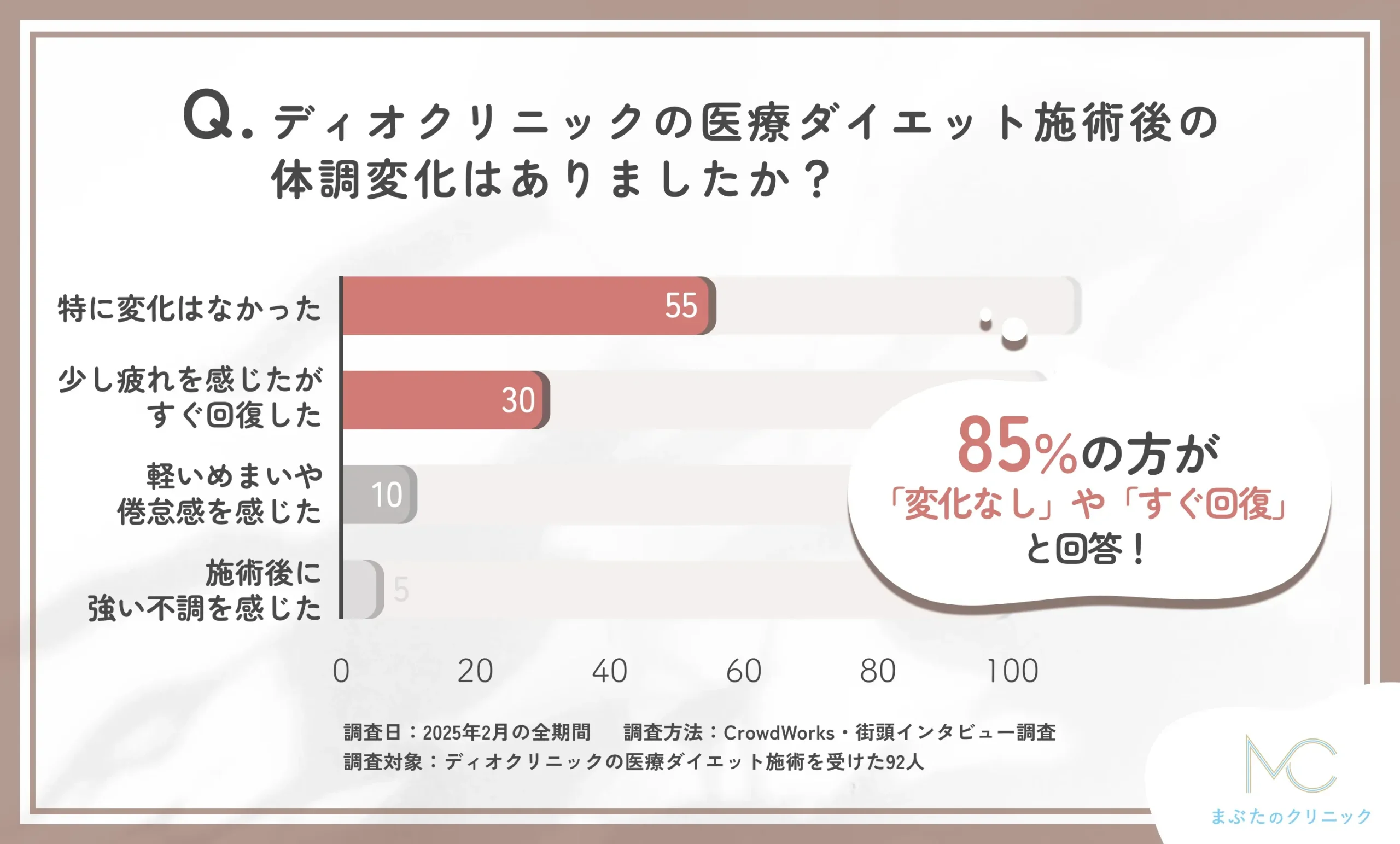ディオクリニックの医療ダイエット施術後の体調変化に関するアンケート調査
