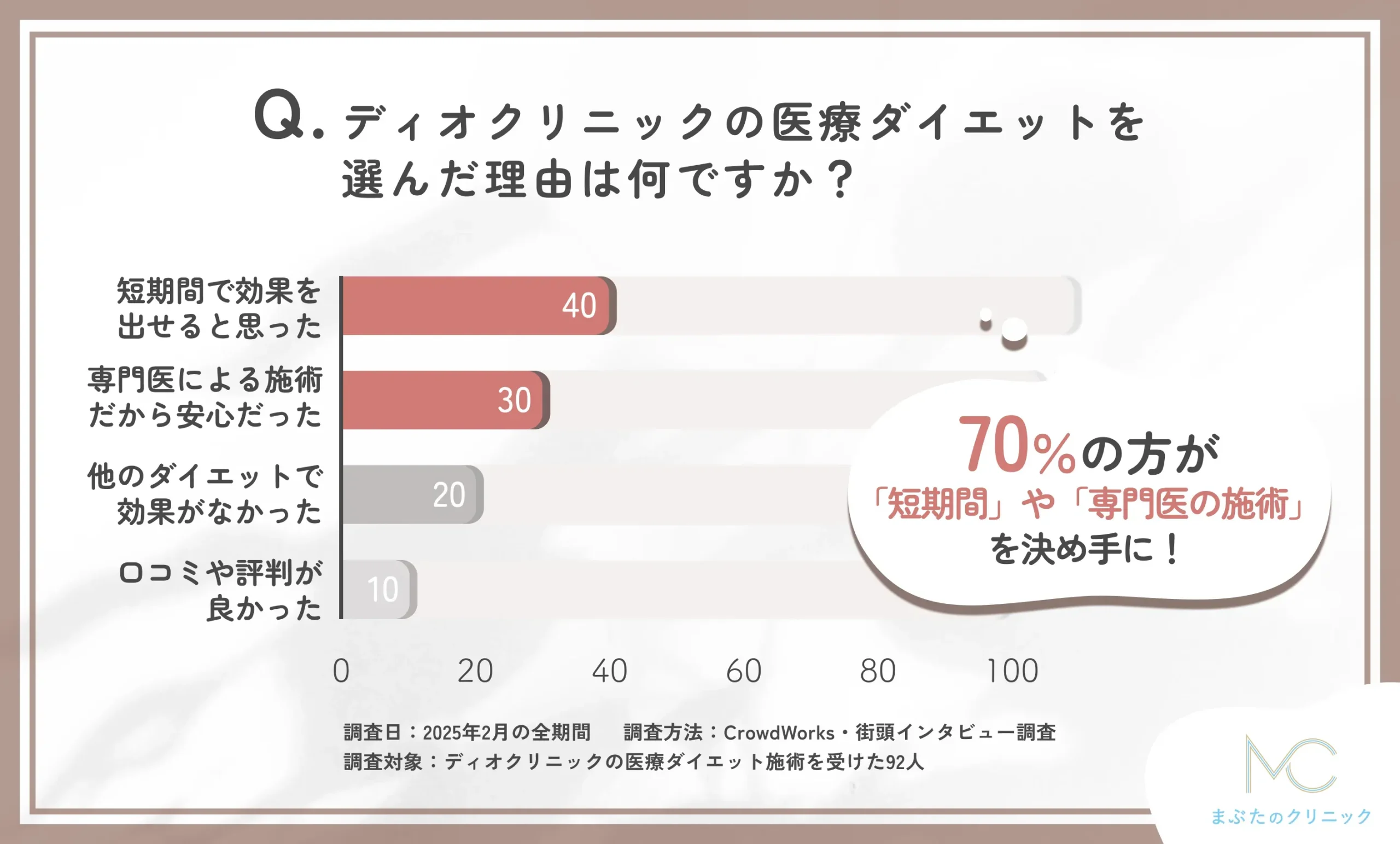 ディオクリニックの医療ダイエットを選んだ理由に関するアンケート調査