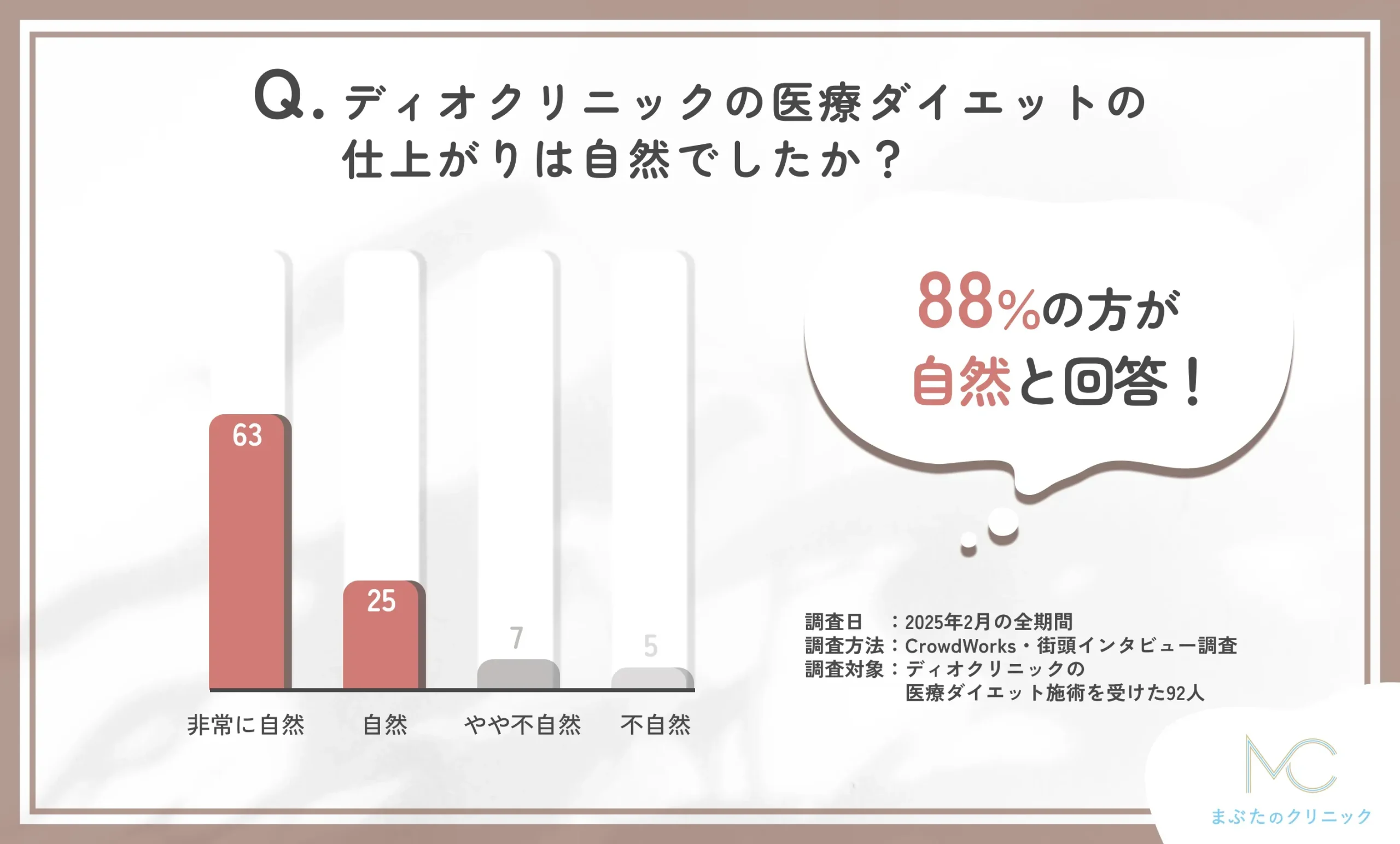 ディオクリニックの医療ダイエット施術後の仕上がりの自然さに関するアンケート調査