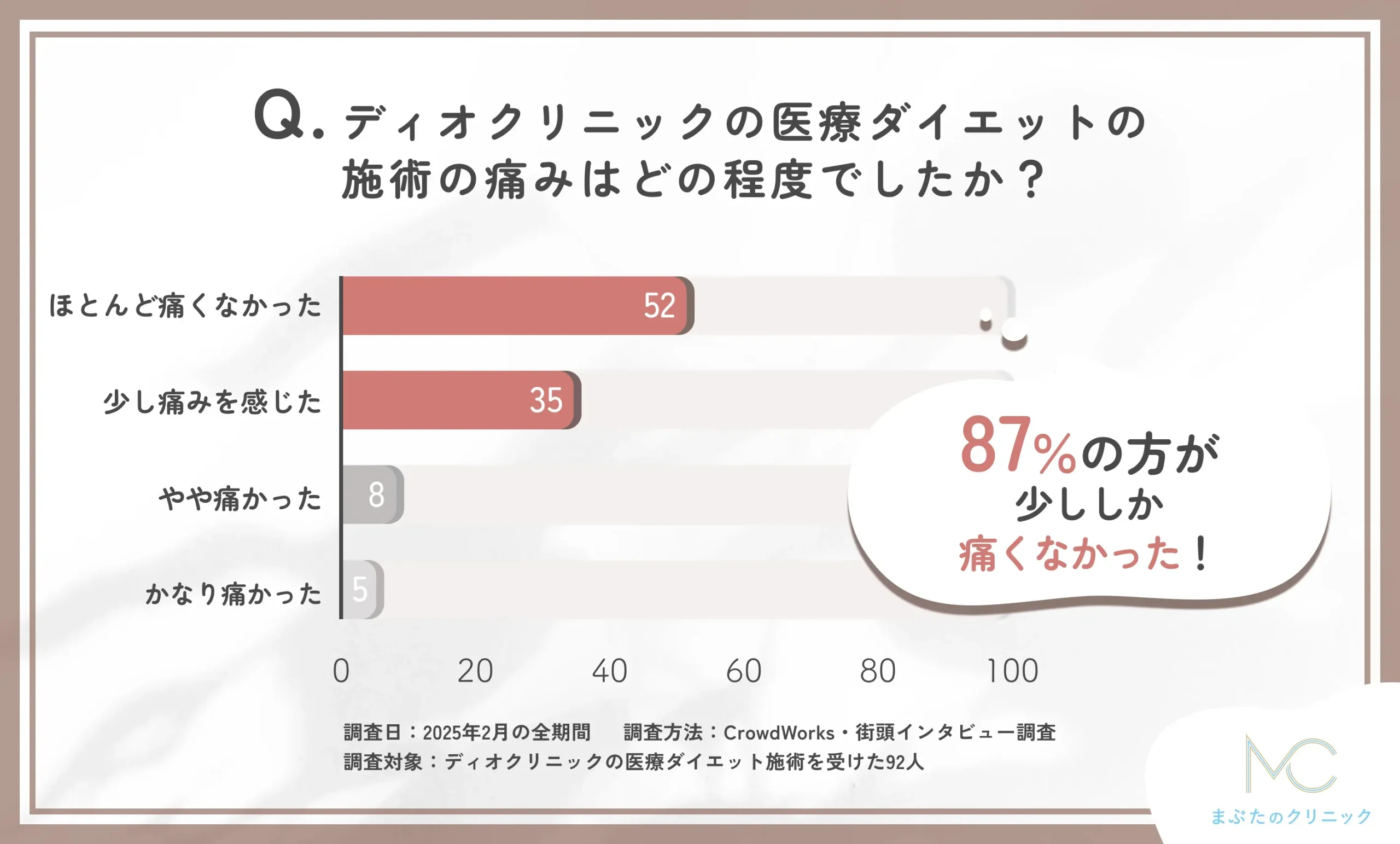 ディオクリニックの医療ダイエットの施術の痛みの程度に関するアンケート調査
