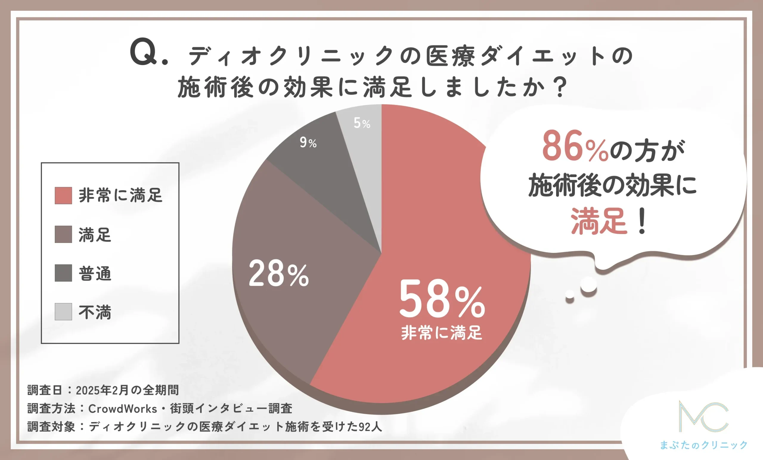 ディオクリニックの医療ダイエットの効果満足度に関するアンケート調査