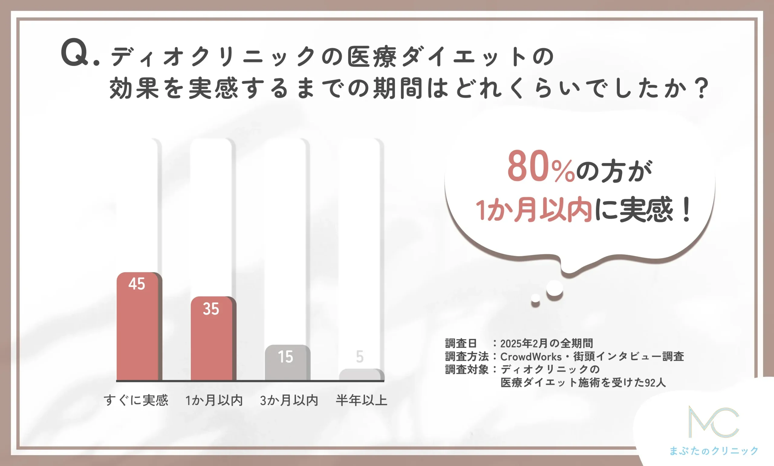 ディオクリニックの医療ダイエットの効果実感までの期間に関するアンケート調査