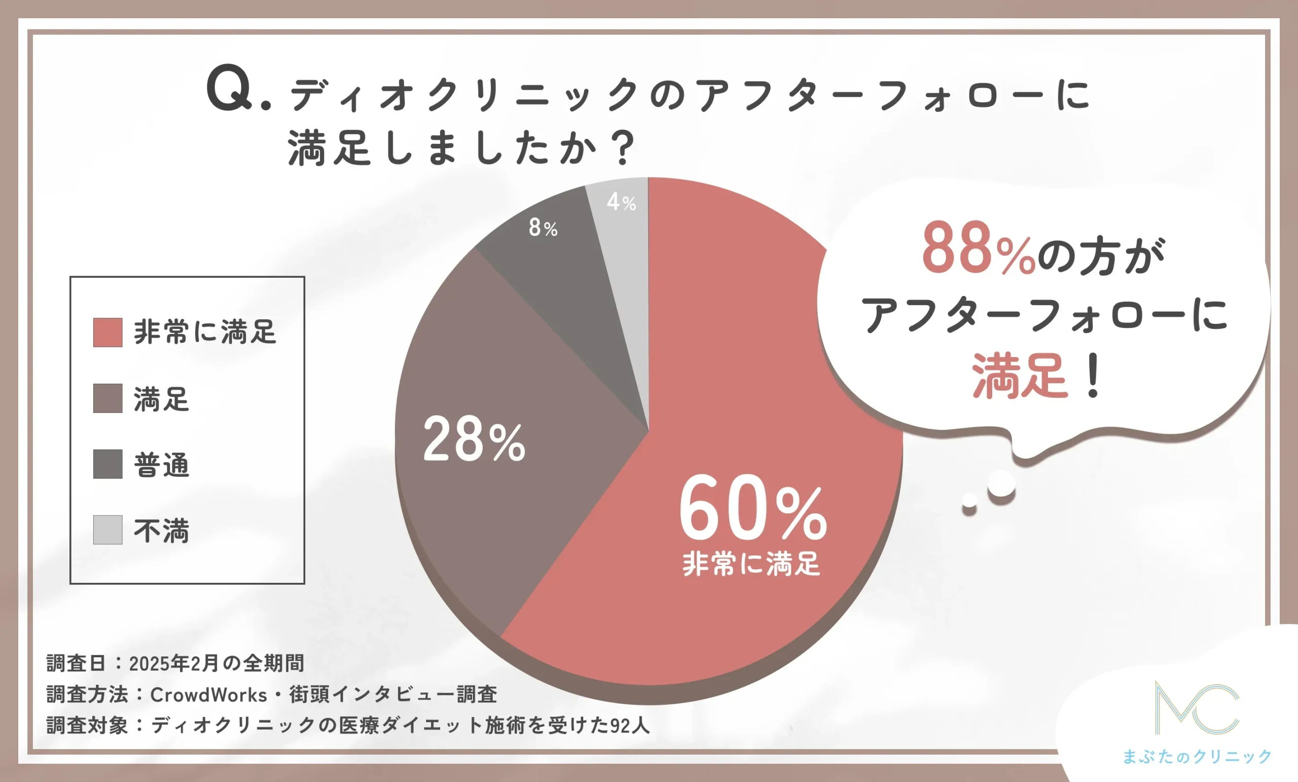 ディオクリニックのアフターケア満足度に関するアンケート調査