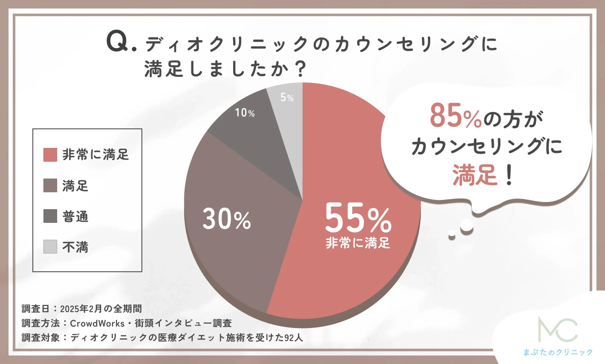 ディオクリニックのカウンセリング満足度に関するアンケート調査