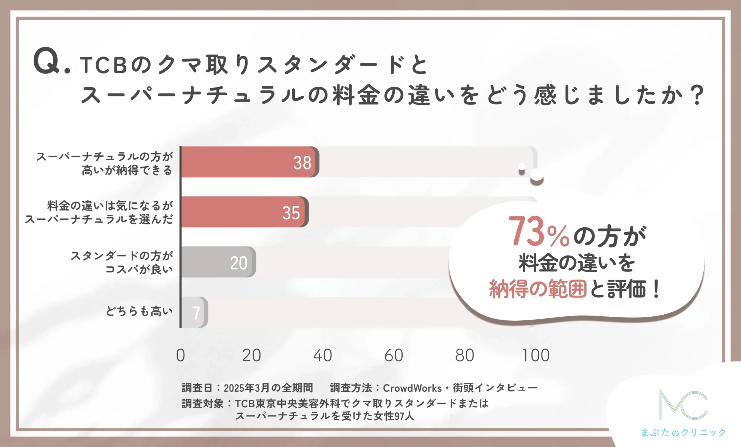 TCBのクマ取りスタンダードとスーパーナチュラルの料金の違いに関する口コミアンケート調査