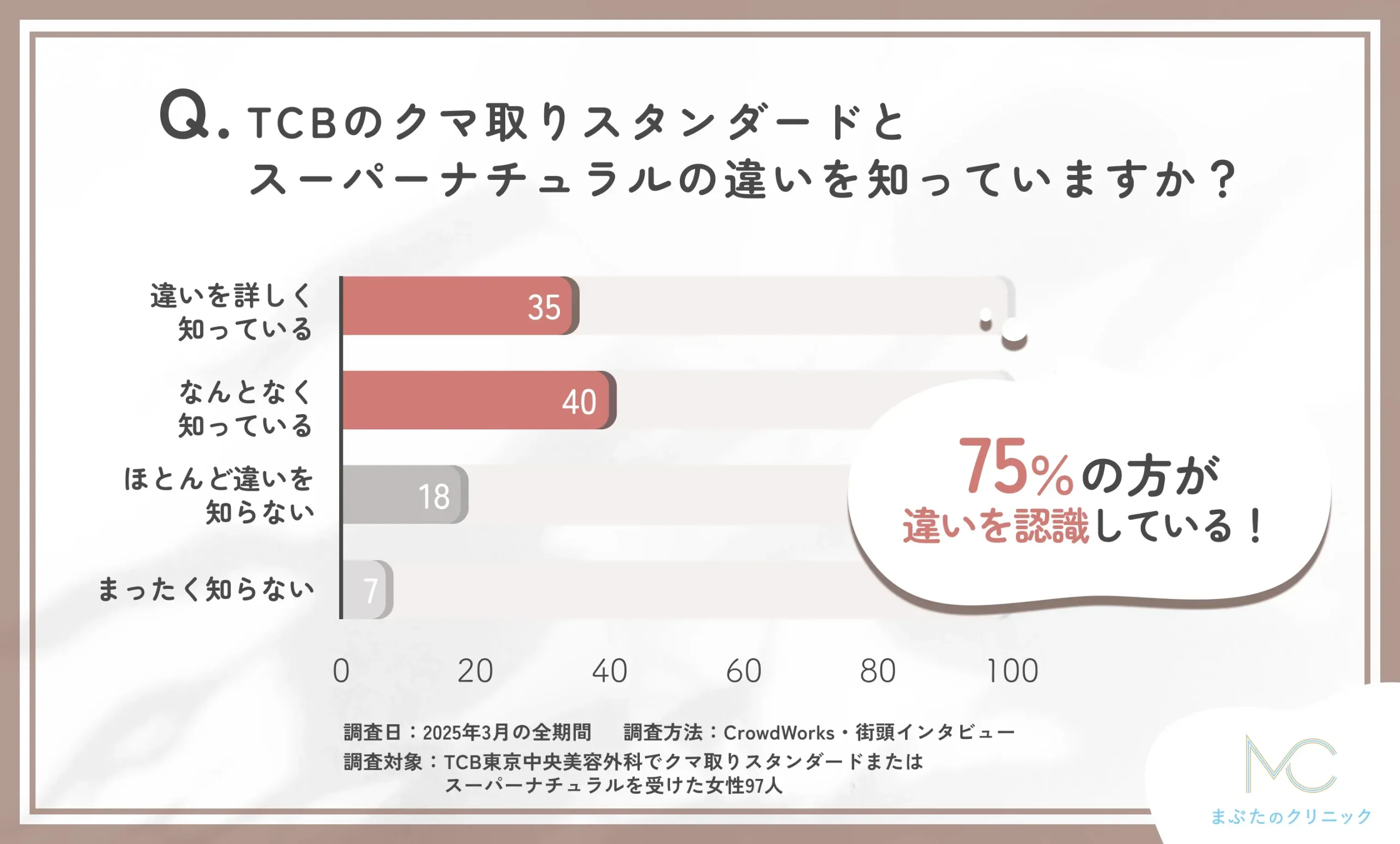 TCBのクマ取りスタンダードとスーパーナチュラルの違いに関するアンケート調査