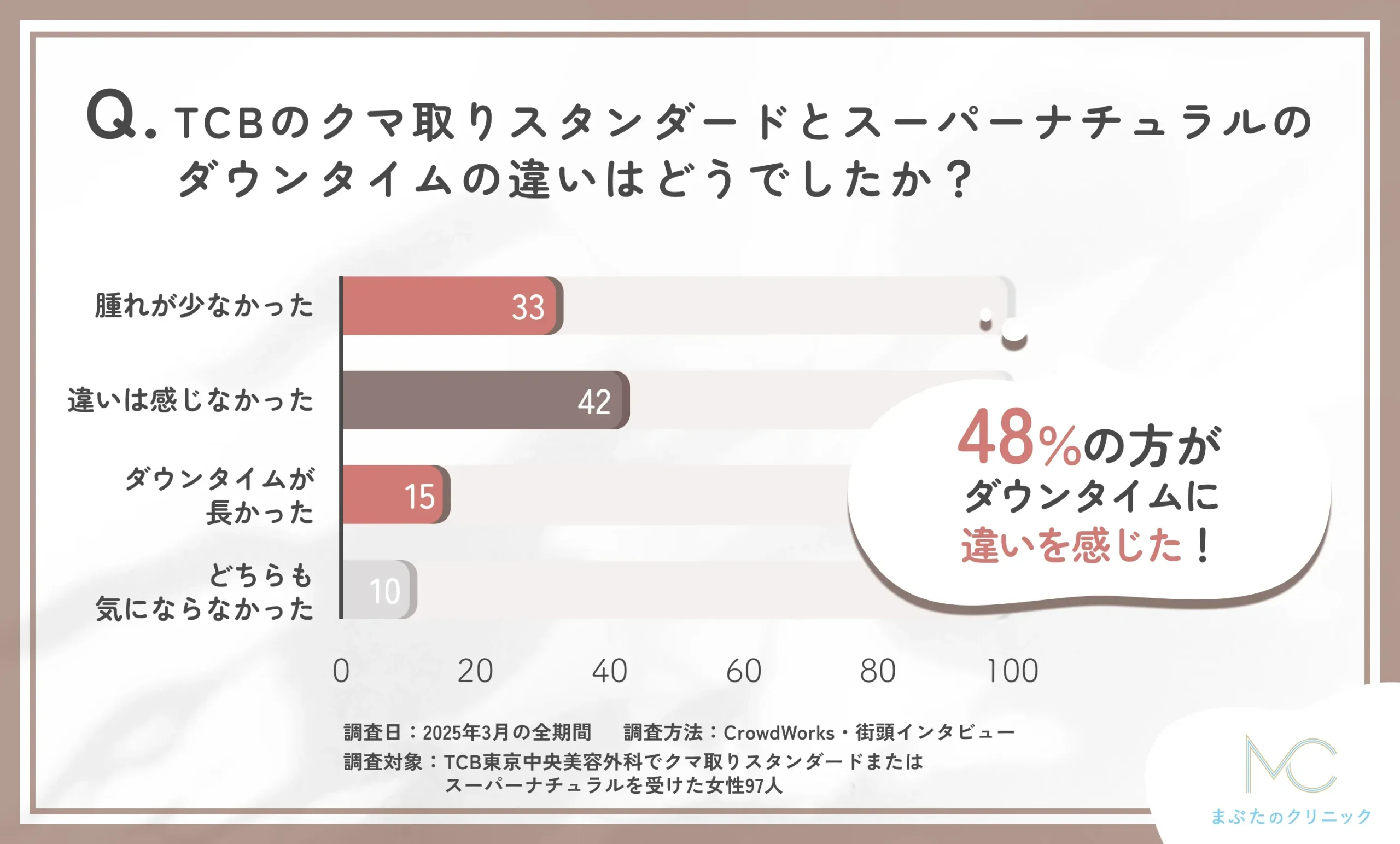 TCBのクマ取りスタンダードとスーパーナチュラルのダウンタイムの違いに関するアンケート調査