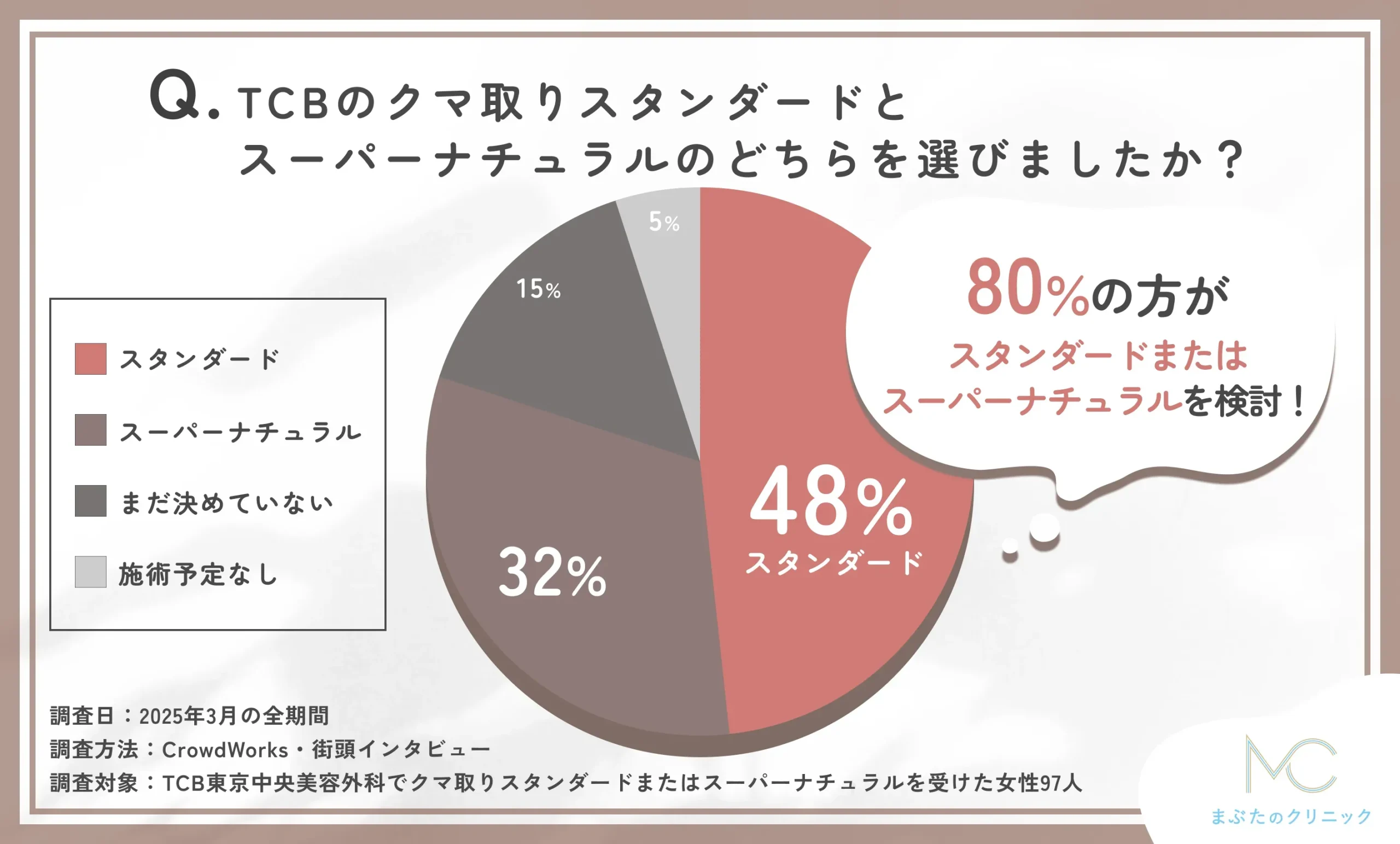 TCBのクマ取りスタンダード・スーパーナチュラルのどちらを選んだかに関するアンケート調査
