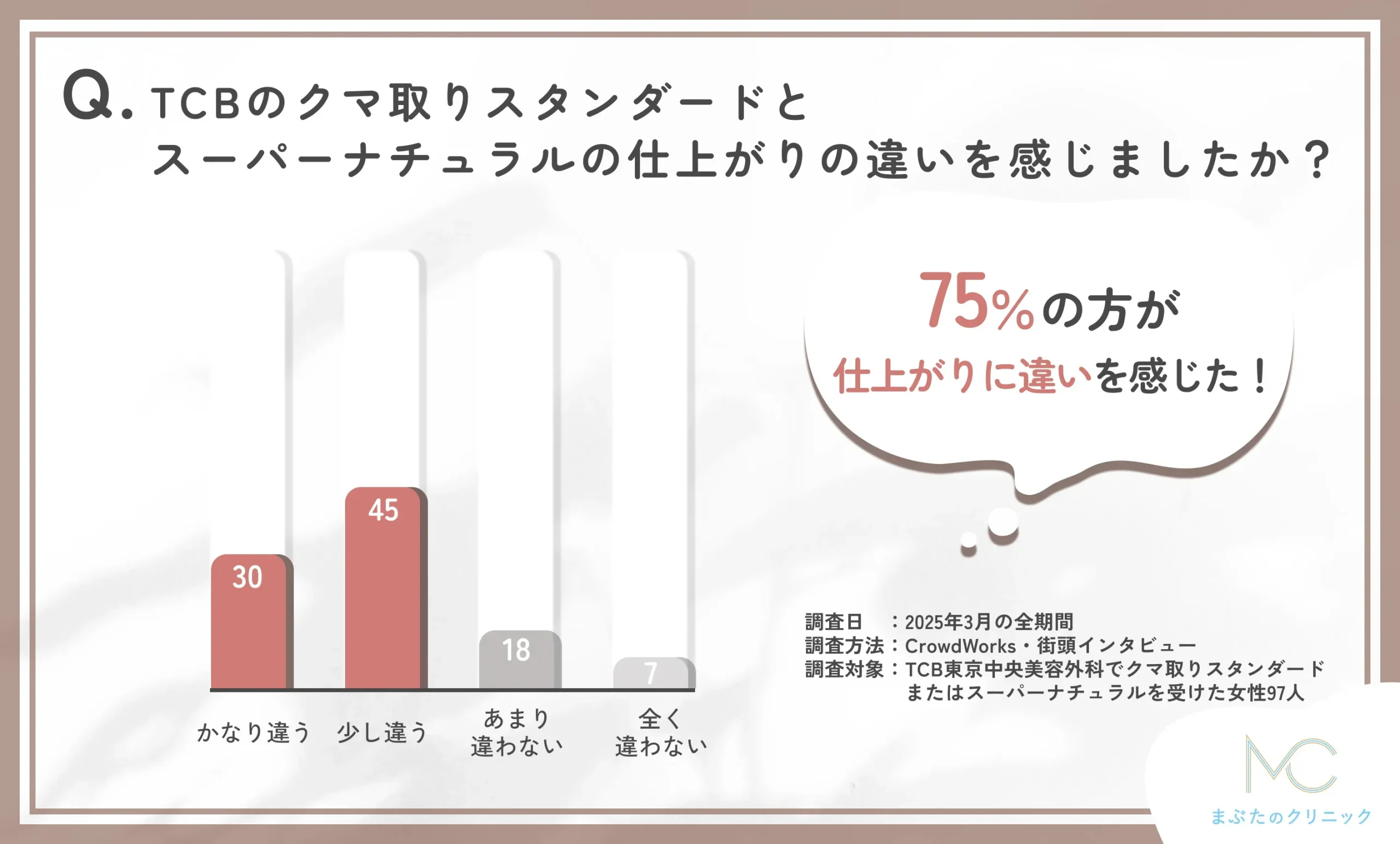 TCBのクマ取りスタンダードとスーパーナチュラルの仕上がりの違いに関するアンケート調査