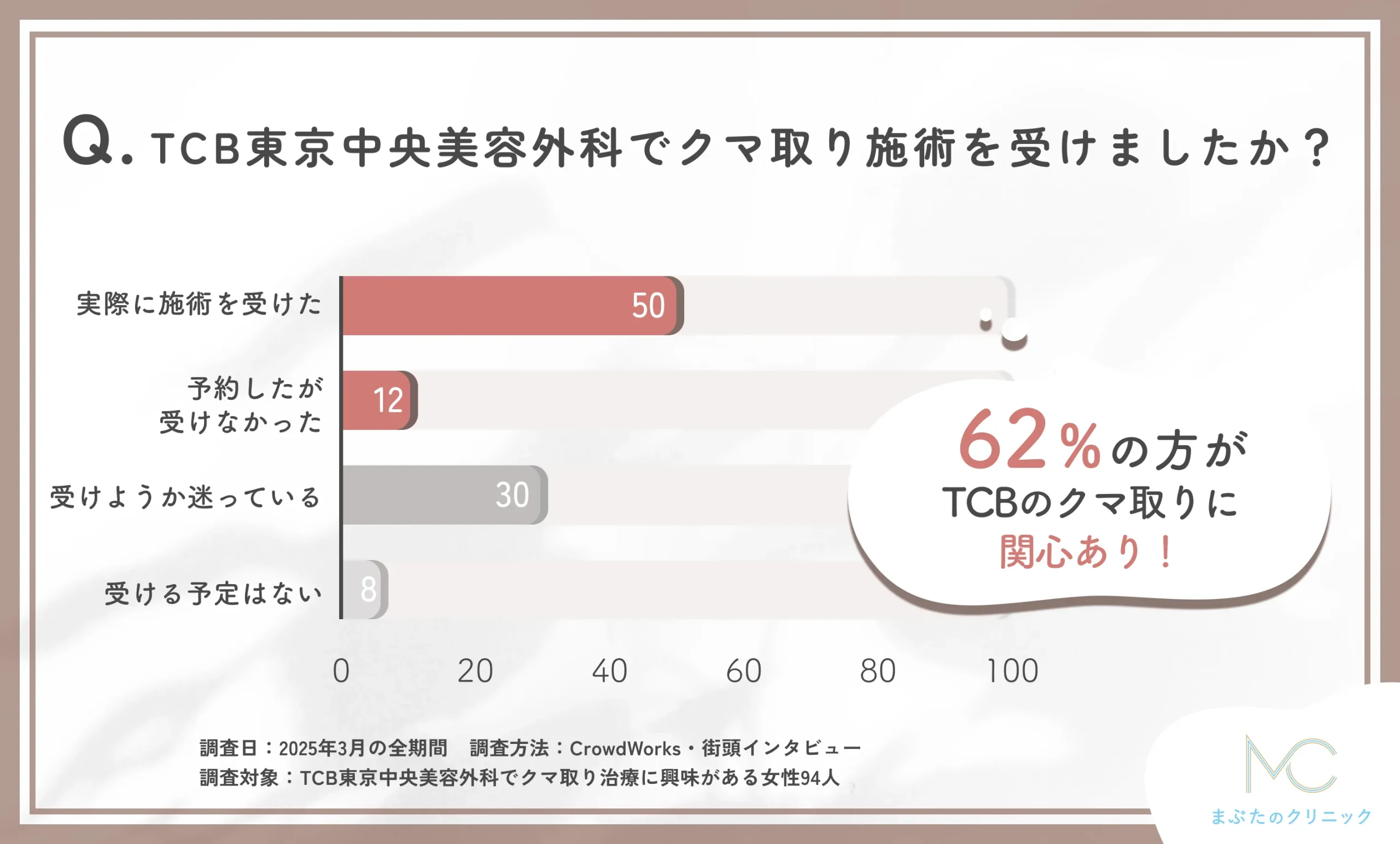 TCB東京中央美容外科のクマ取り施術の受診状況に関する口コミアンケート調査