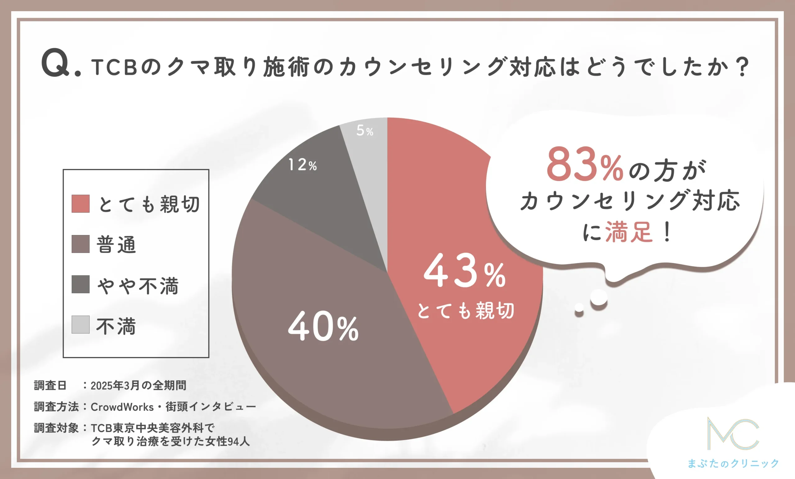 TCB東京中央美容外科のクマ取り施術のカウンセリング対応に関する口コミアンケート調査