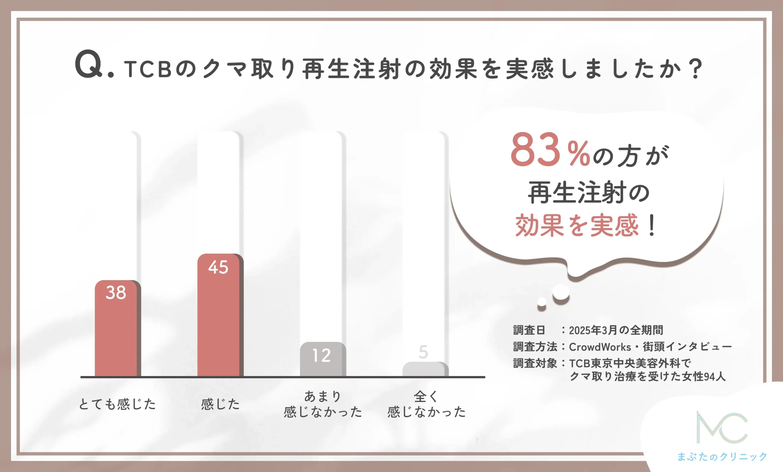 TCB東京中央美容外科のクマ取り再生注射の効果に関する口コミアンケート調査