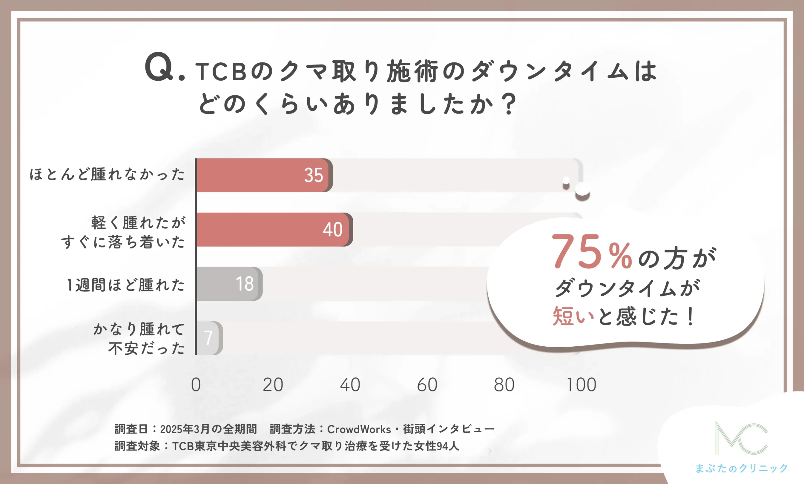 TCB東京中央美容外科のクマ取り施術のダウンタイムに関する口コミアンケート調査