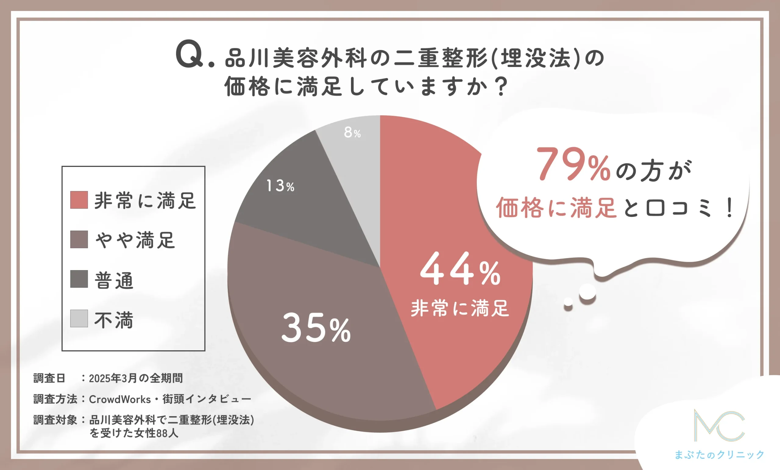 品川美容外科の二重整形の価格満足度に関する口コミアンケート調査