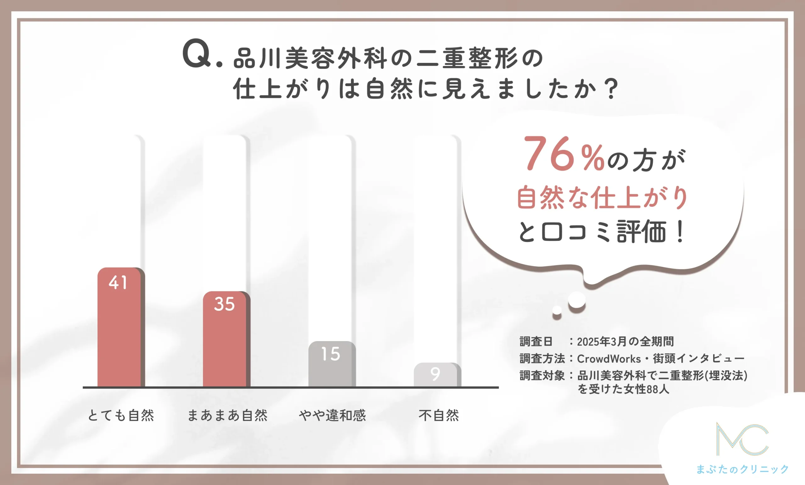品川美容外科の二重整形の自然さに関する口コミアンケート調査