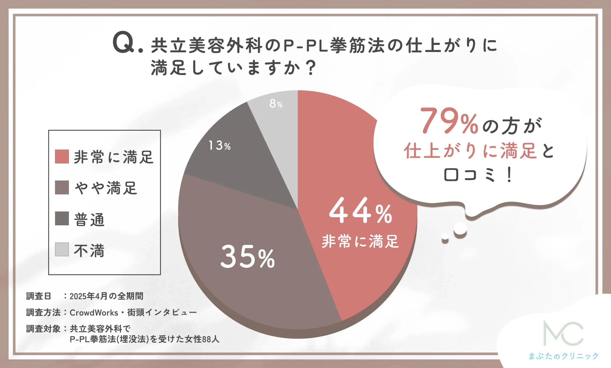 共立美容外科のP-PL挙筋法(埋没法)の仕上がりに関する口コミアンケート調査