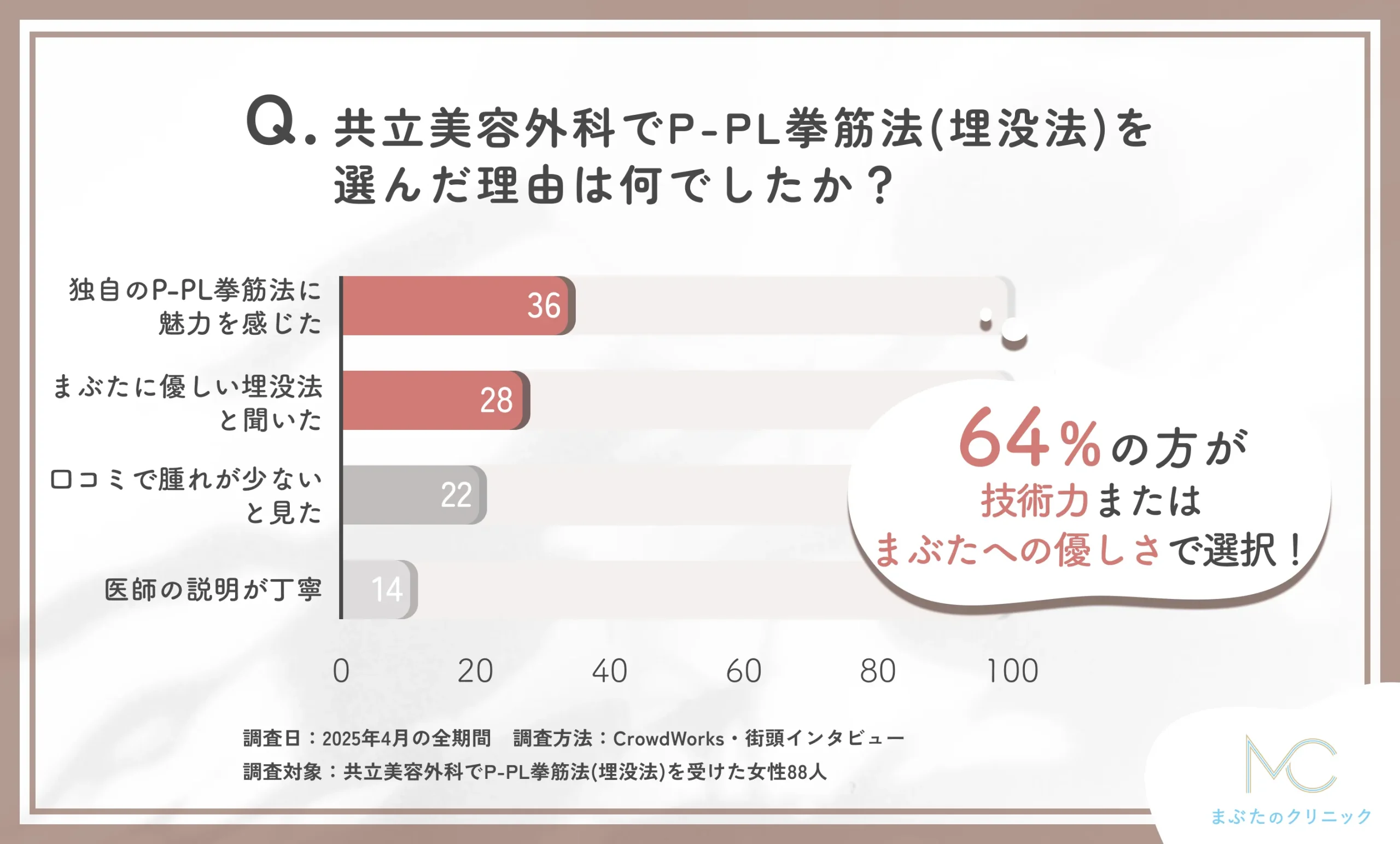 共立美容外科のP-PL挙筋法(埋没法)の選択理由に関する口コミアンケート調査