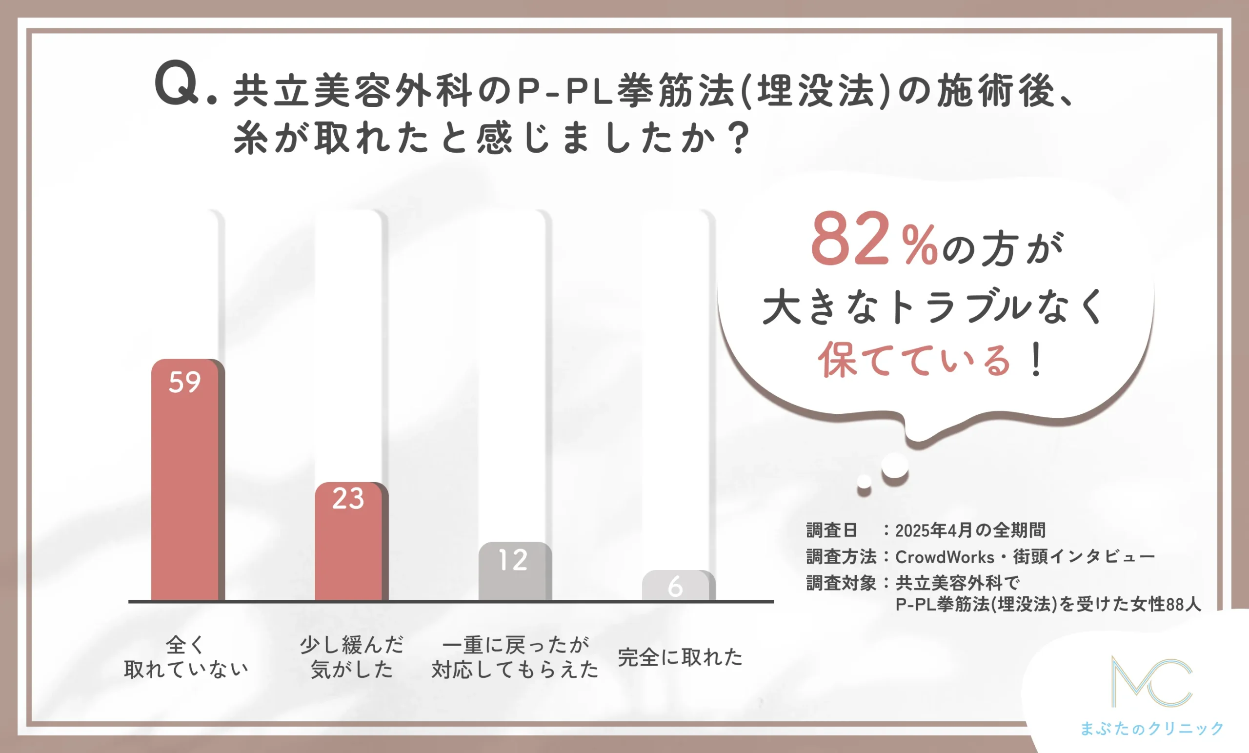 共立美容外科のP-PL挙筋法(埋没法)の糸の安定性に関する口コミアンケート調査