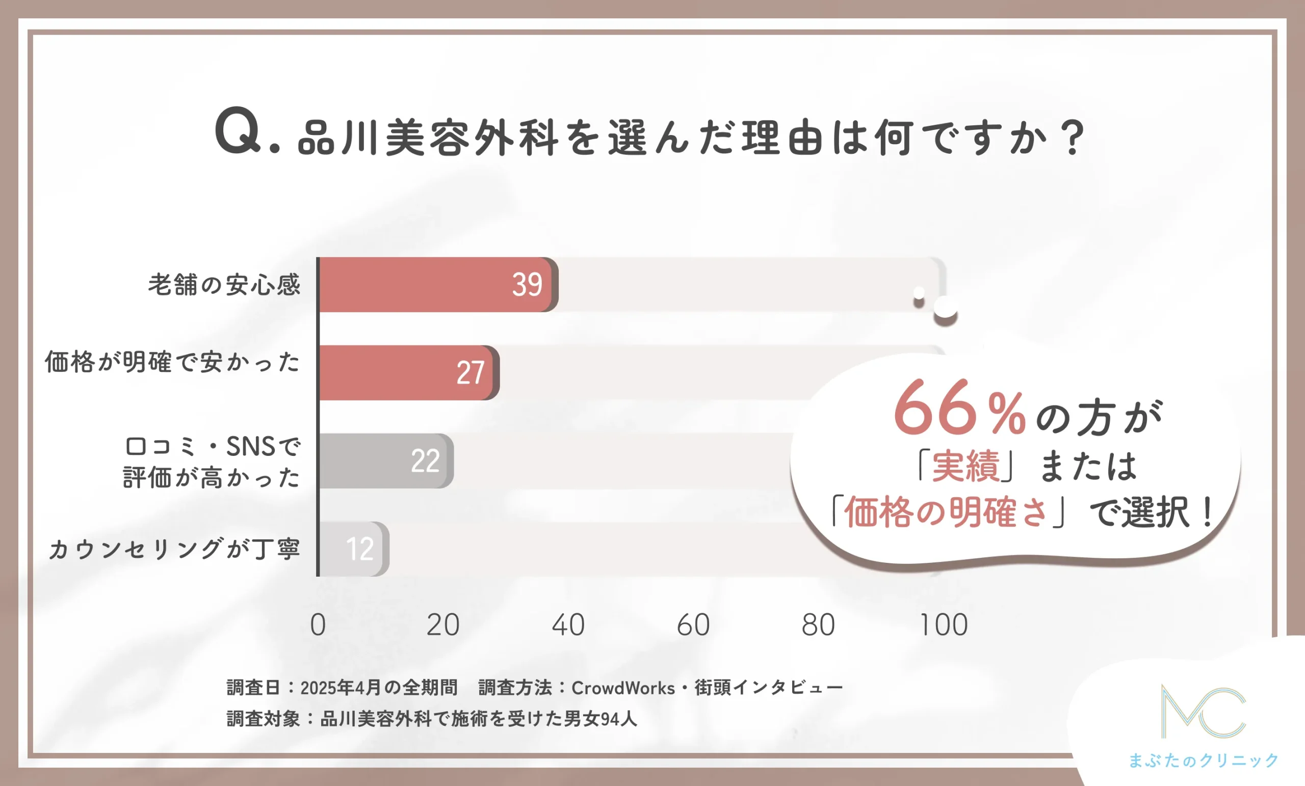 品川美容外科を選んだ理由に関するアンケート調査