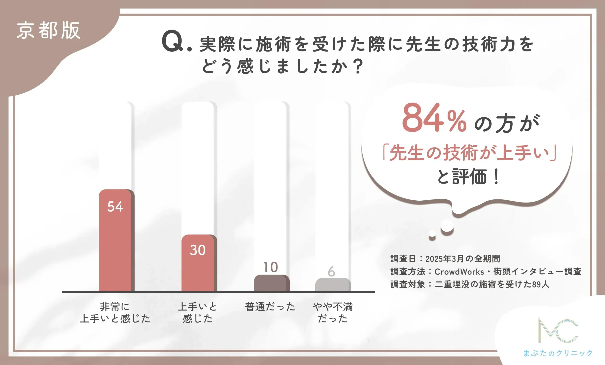 二重埋没の施術を担当した先生の技術力に関する口コミアンケート調査