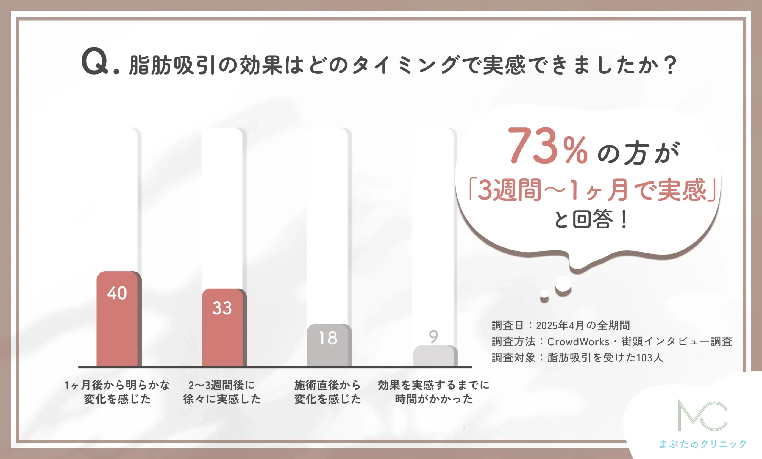 脂肪吸引の効果を感じたタイミングに関する口コミアンケート調査
