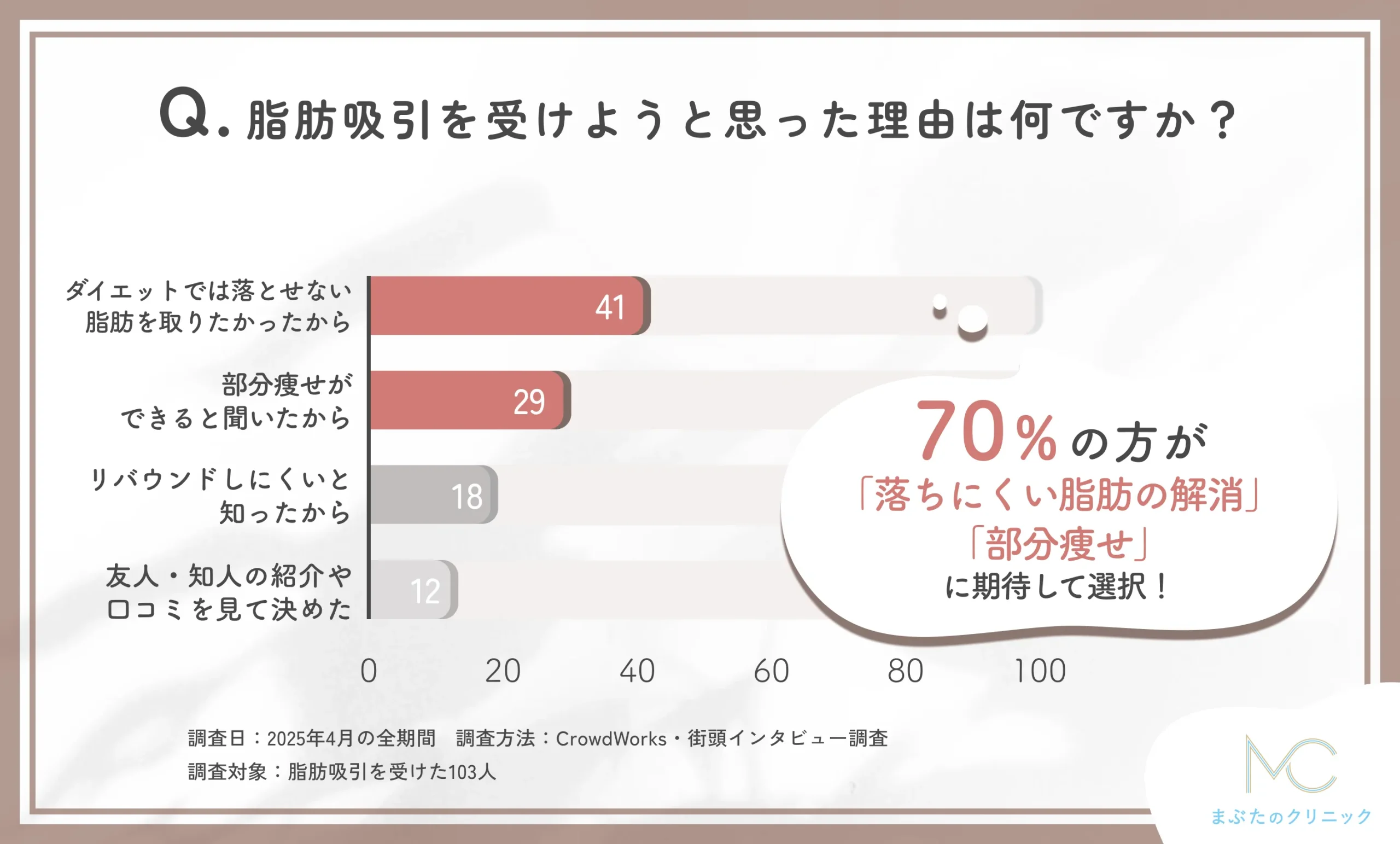 脂肪吸引を受けようと思った理由に関する口コミアンケート調査