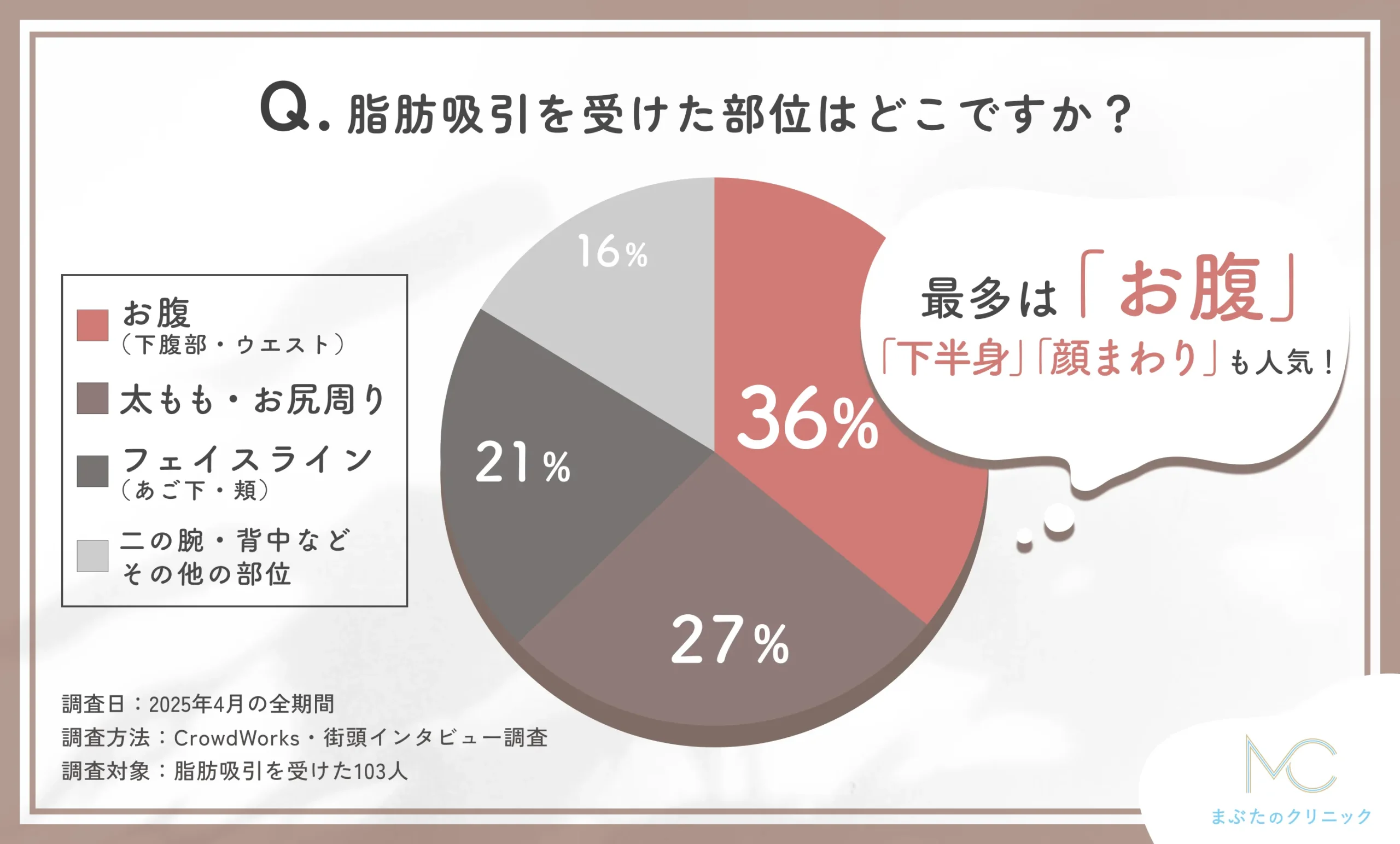 脂肪吸引を受けた部位に関する口コミアンケート調査