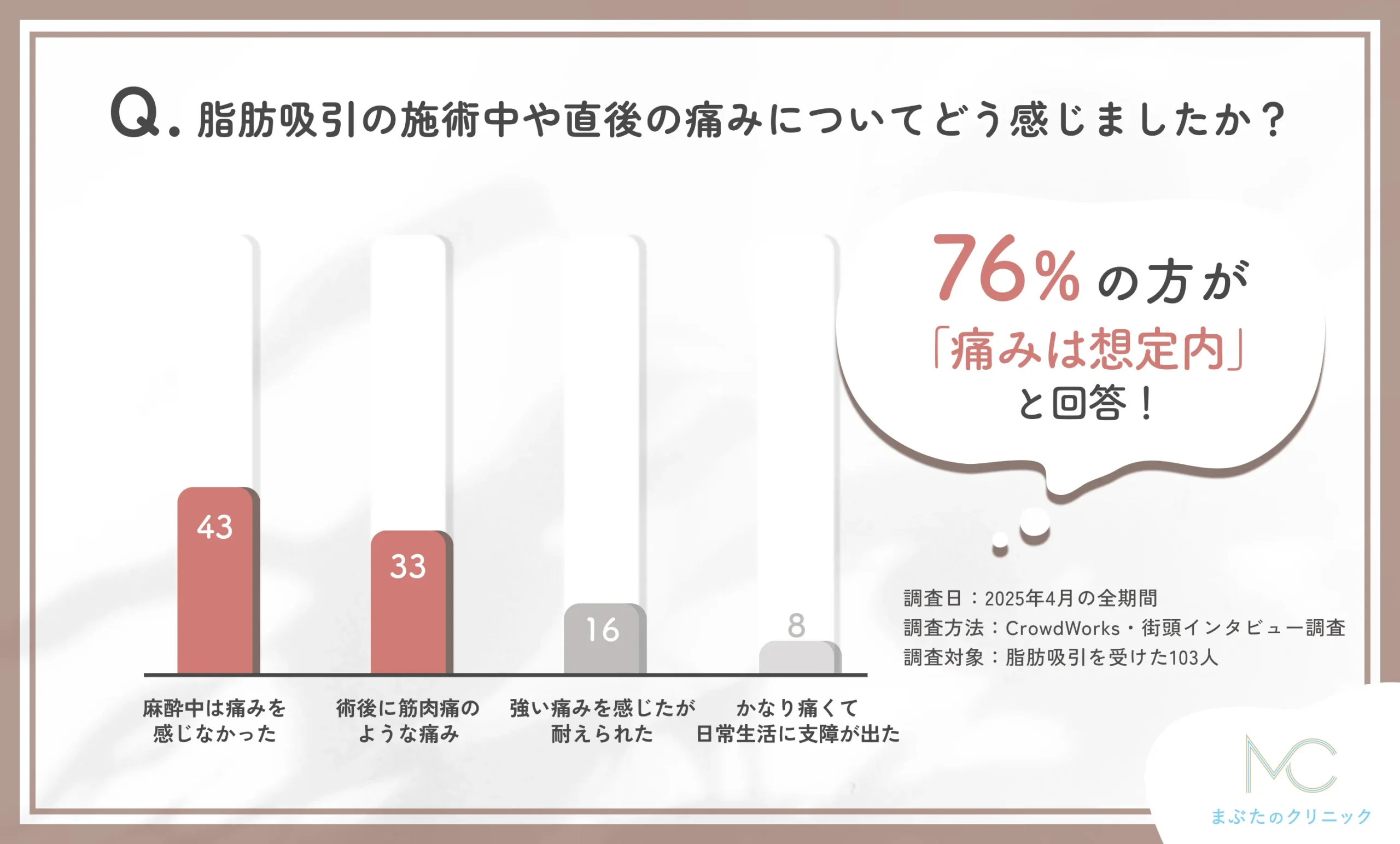 脂肪吸引の施術中の痛みに関する口コミアンケート調査