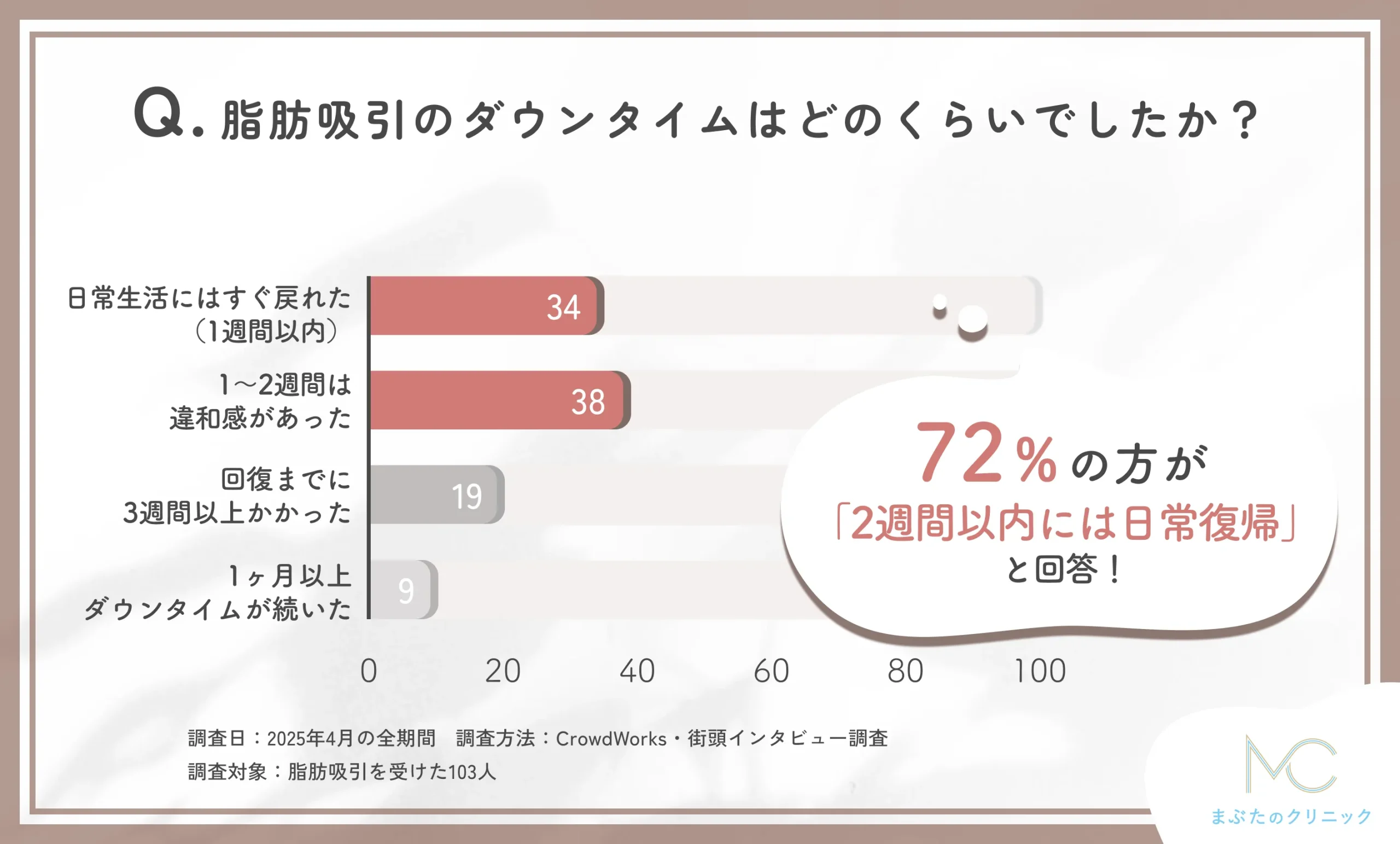 脂肪吸引の腫れやダウンタイムの影響に関する口コミアンケート調査