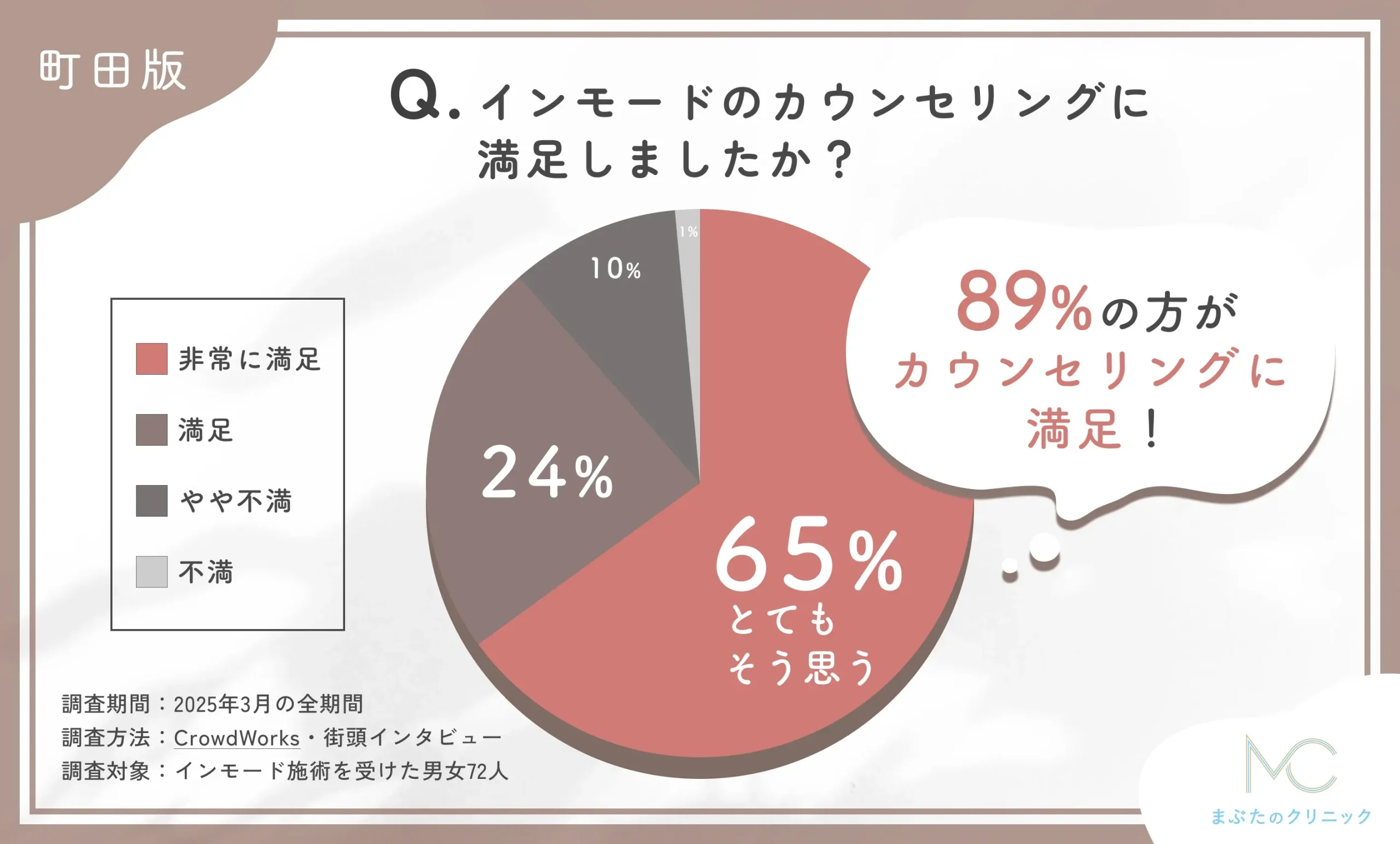 インモードのカウンセリングの満足度に関するアンケート調査