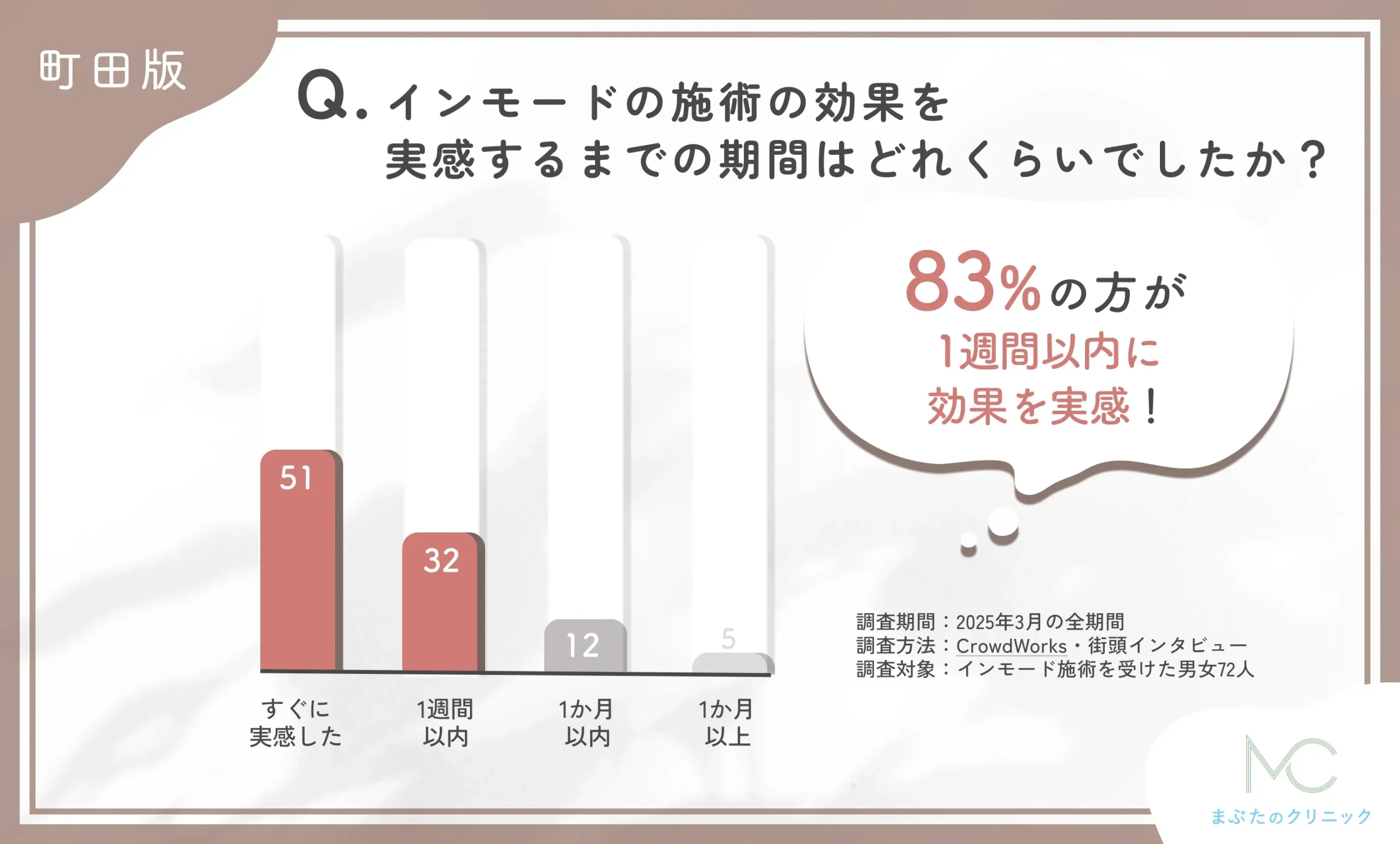 インモードの施術効果実感までの期間に関するアンケート調査