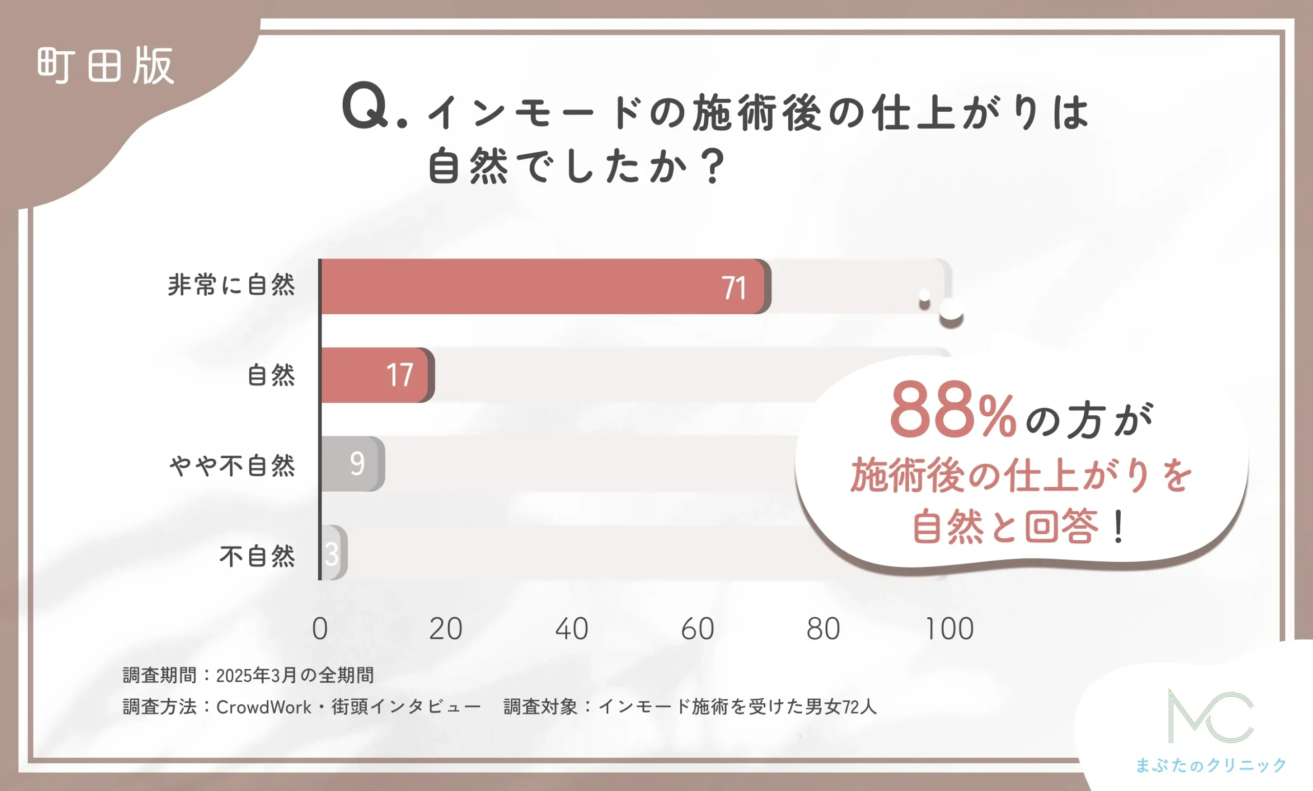 インモードの施術後の仕上がりの自然さに関するアンケート調査