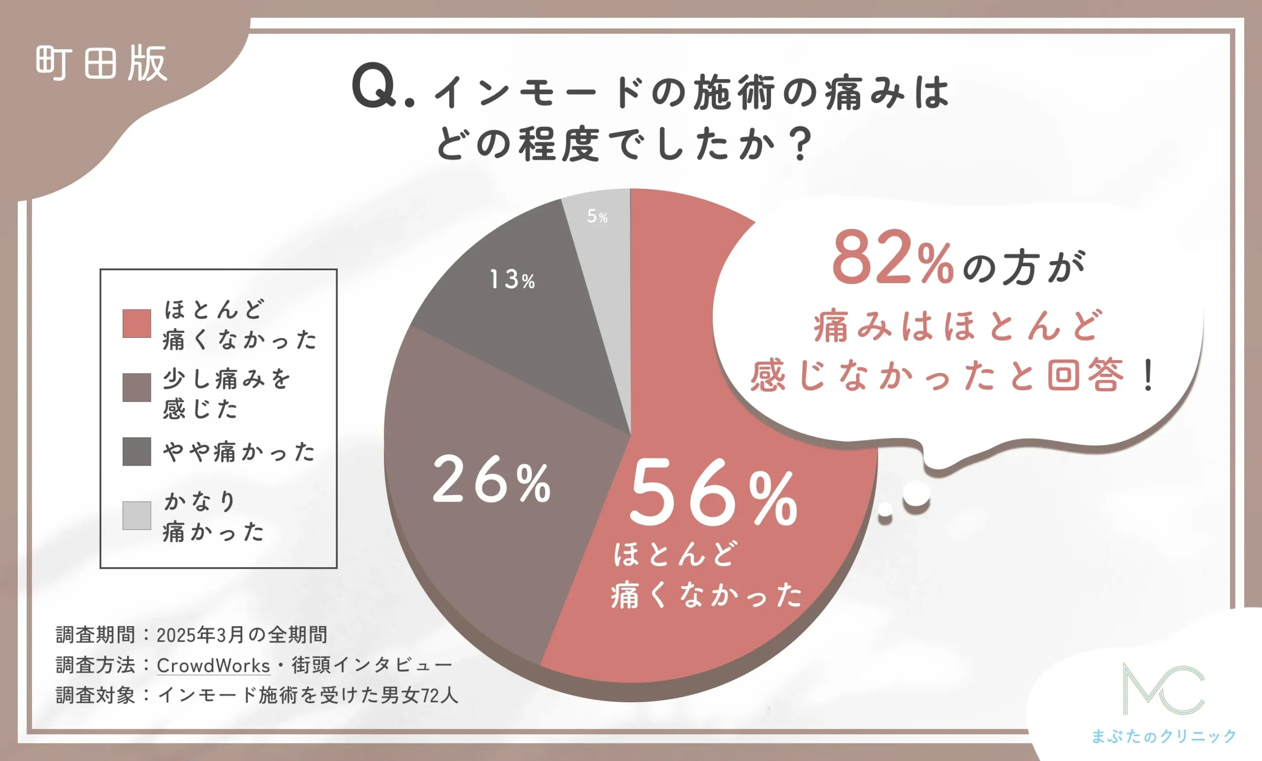 町田でインモードの施術の痛みの程度に関するアンケート調査