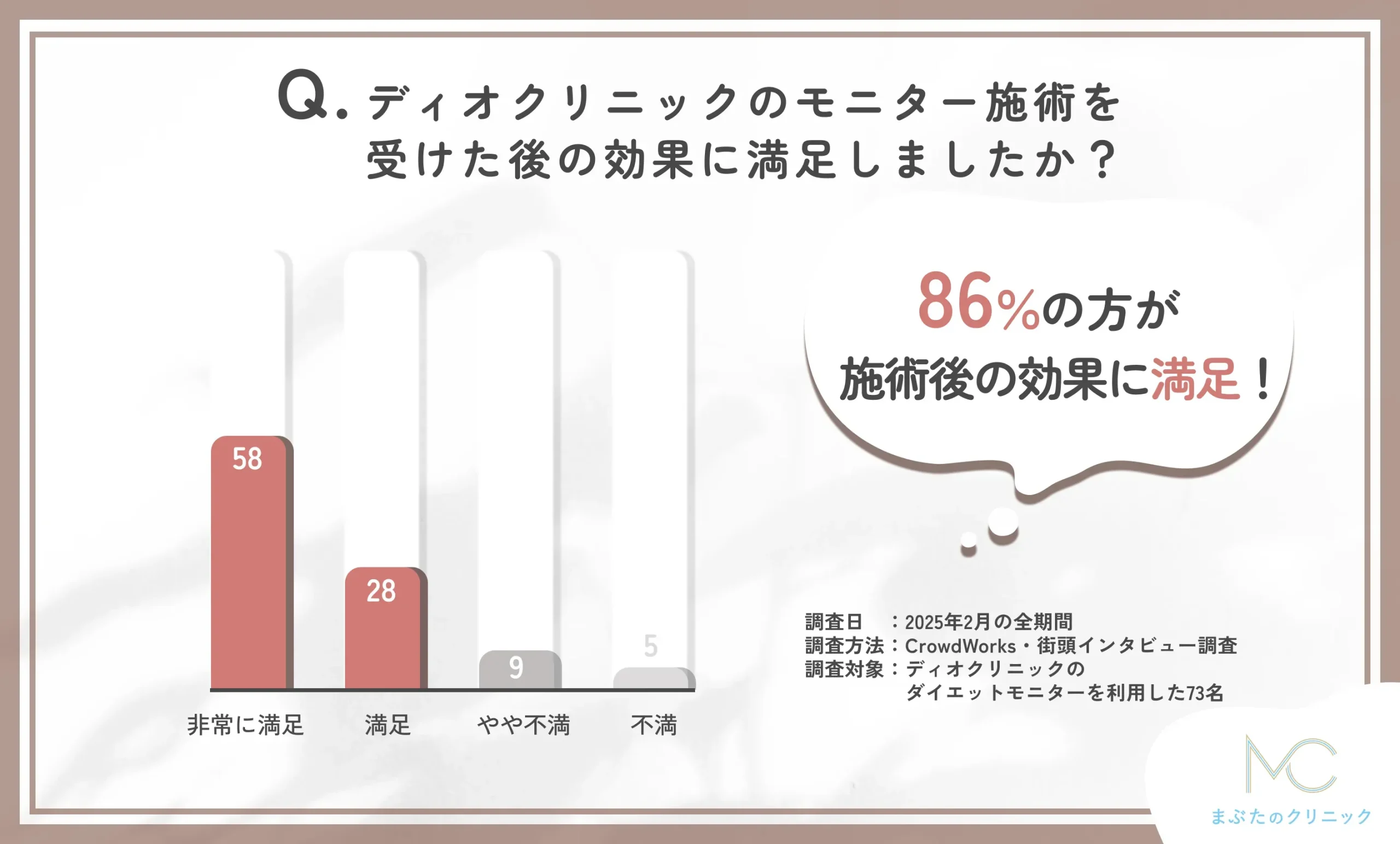 ディオクリニックのモニター施術の効果満足度に関するアンケート調査