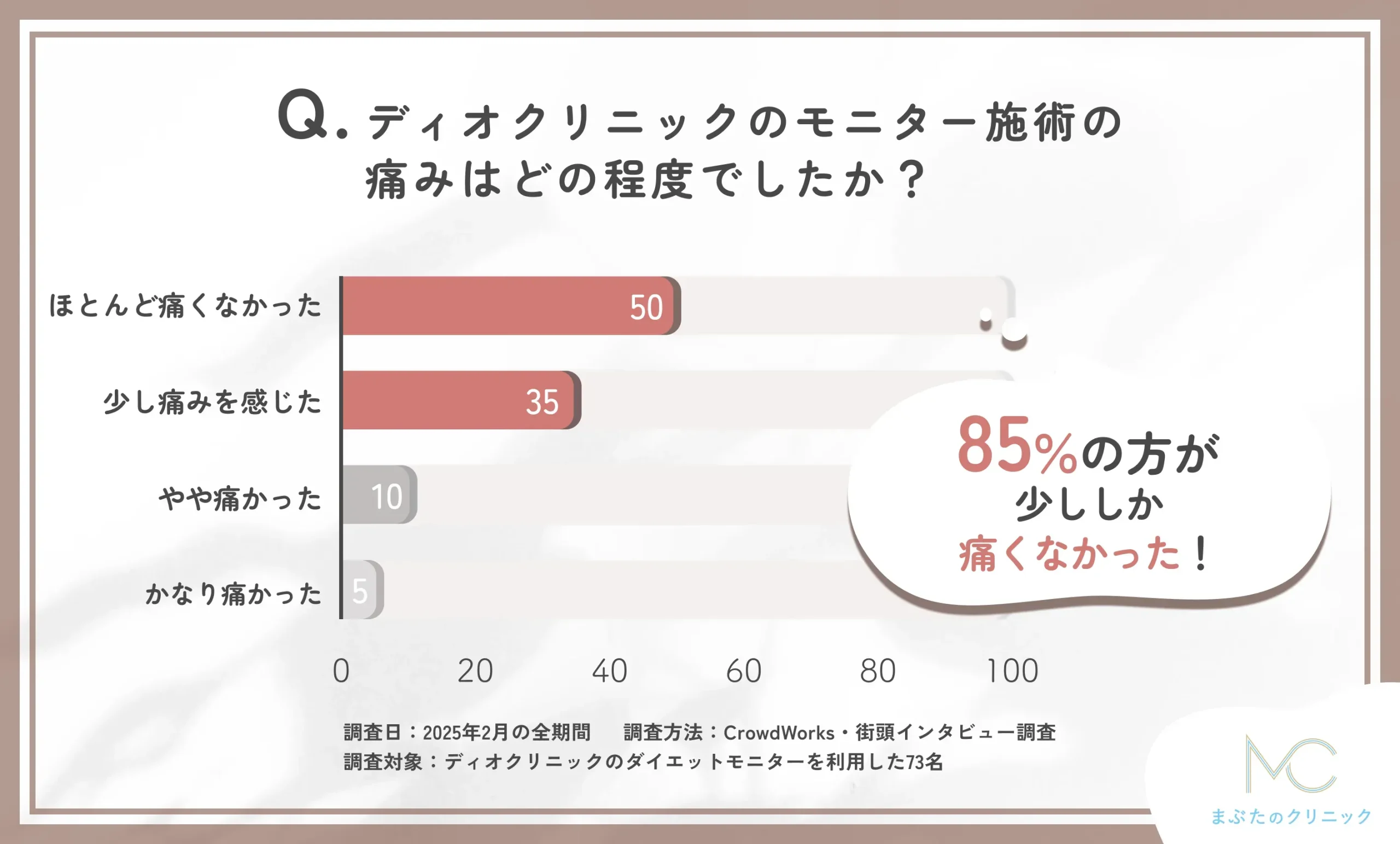 ディオクリニックのモニター施術の痛みの程度に関するアンケート調査