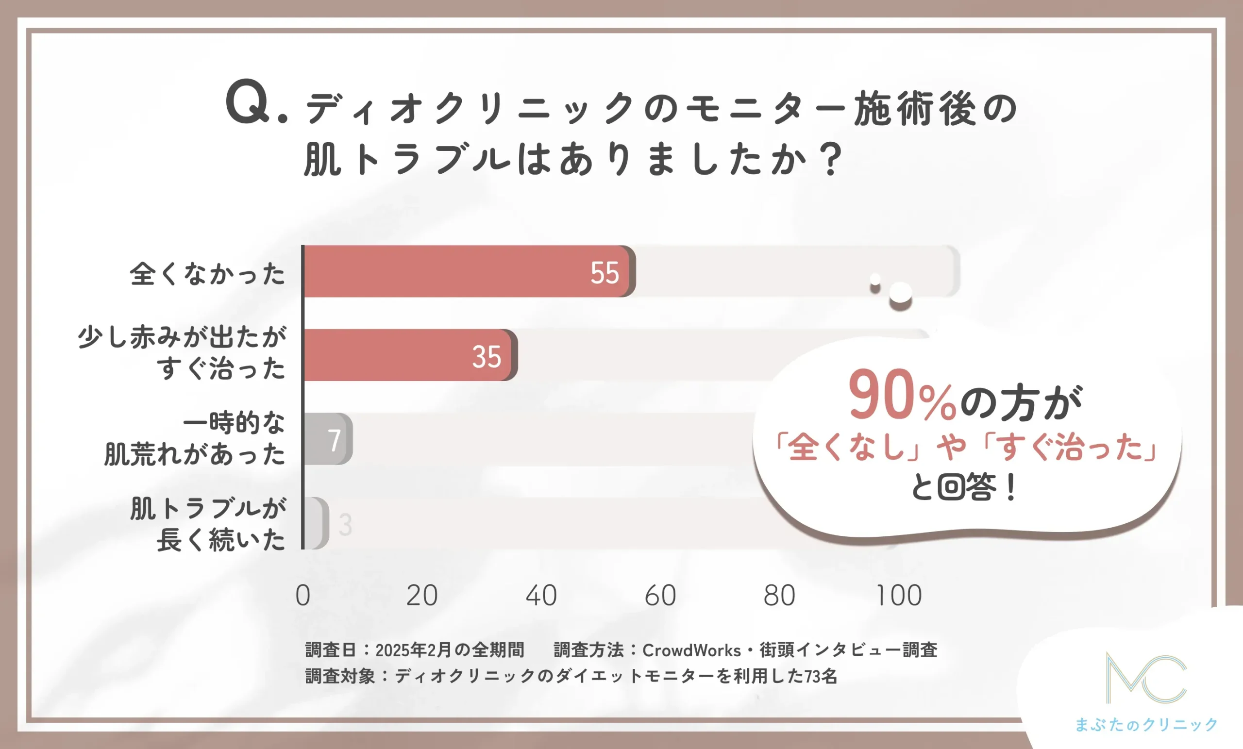 ディオクリニックのモニター施術後の肌トラブルに関するアンケート調査