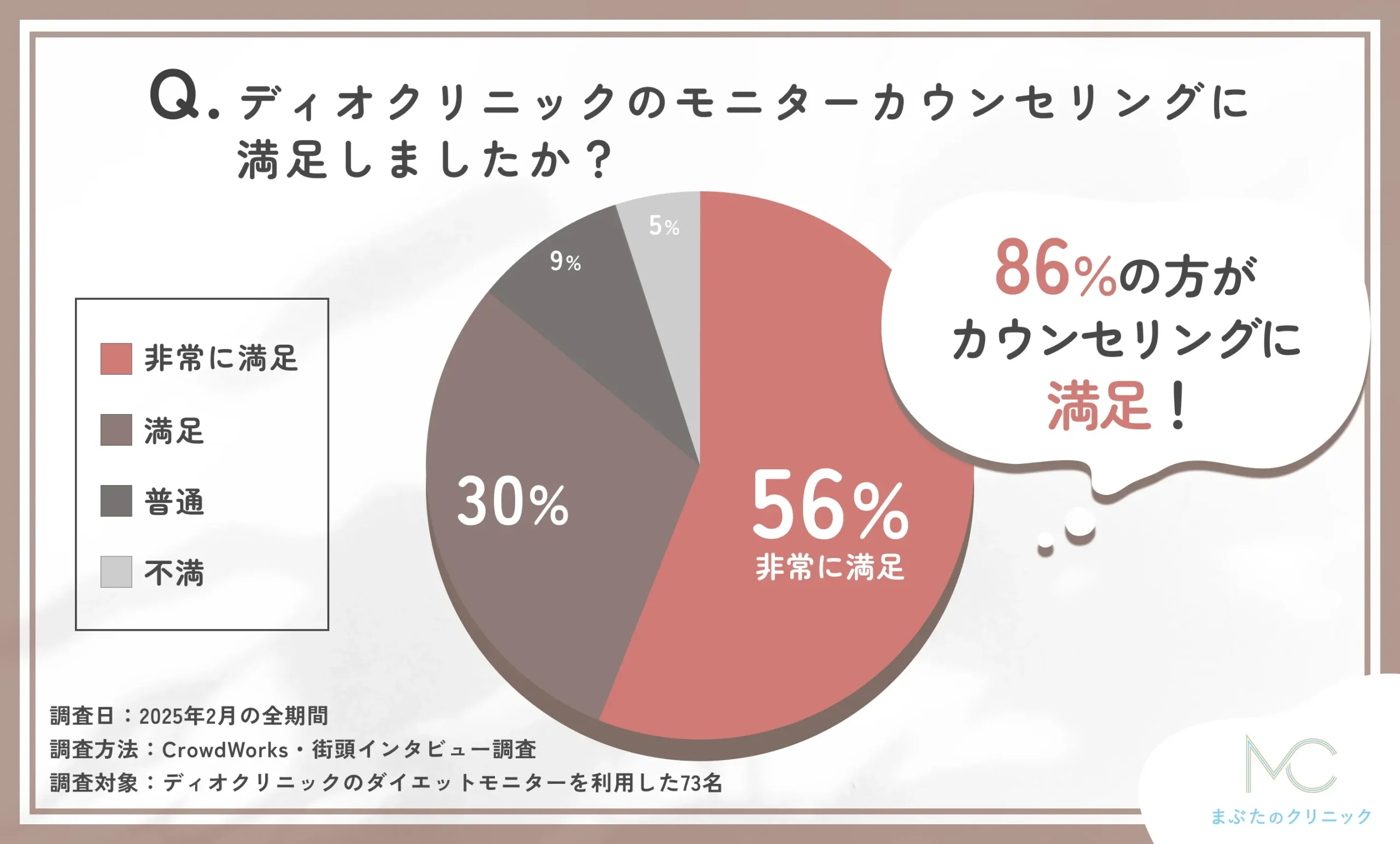 ディオクリニックのモニターカウンセリング満足度に関するアンケート調査